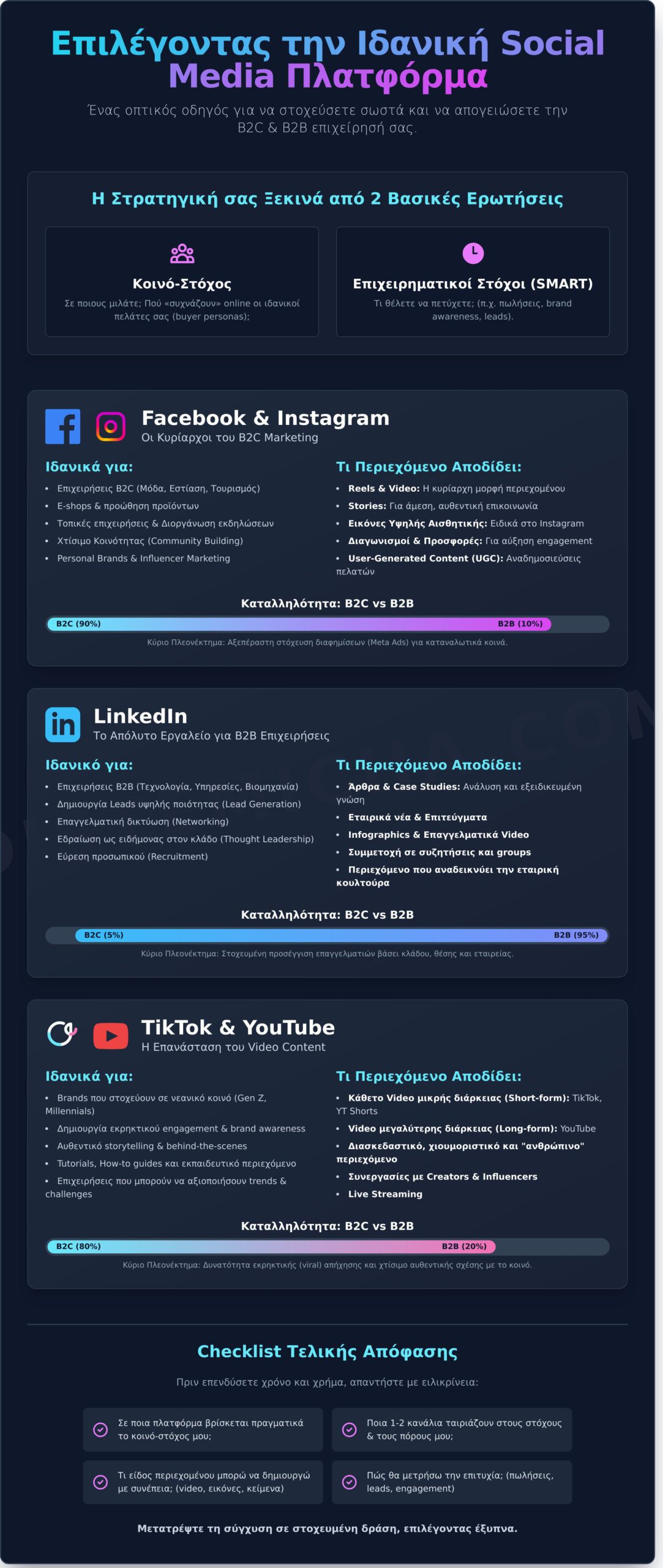 Social Media Marketing: Ποια Πλατφόρμα Ταιριάζει στην Επιχείρησή σας; - Infographic