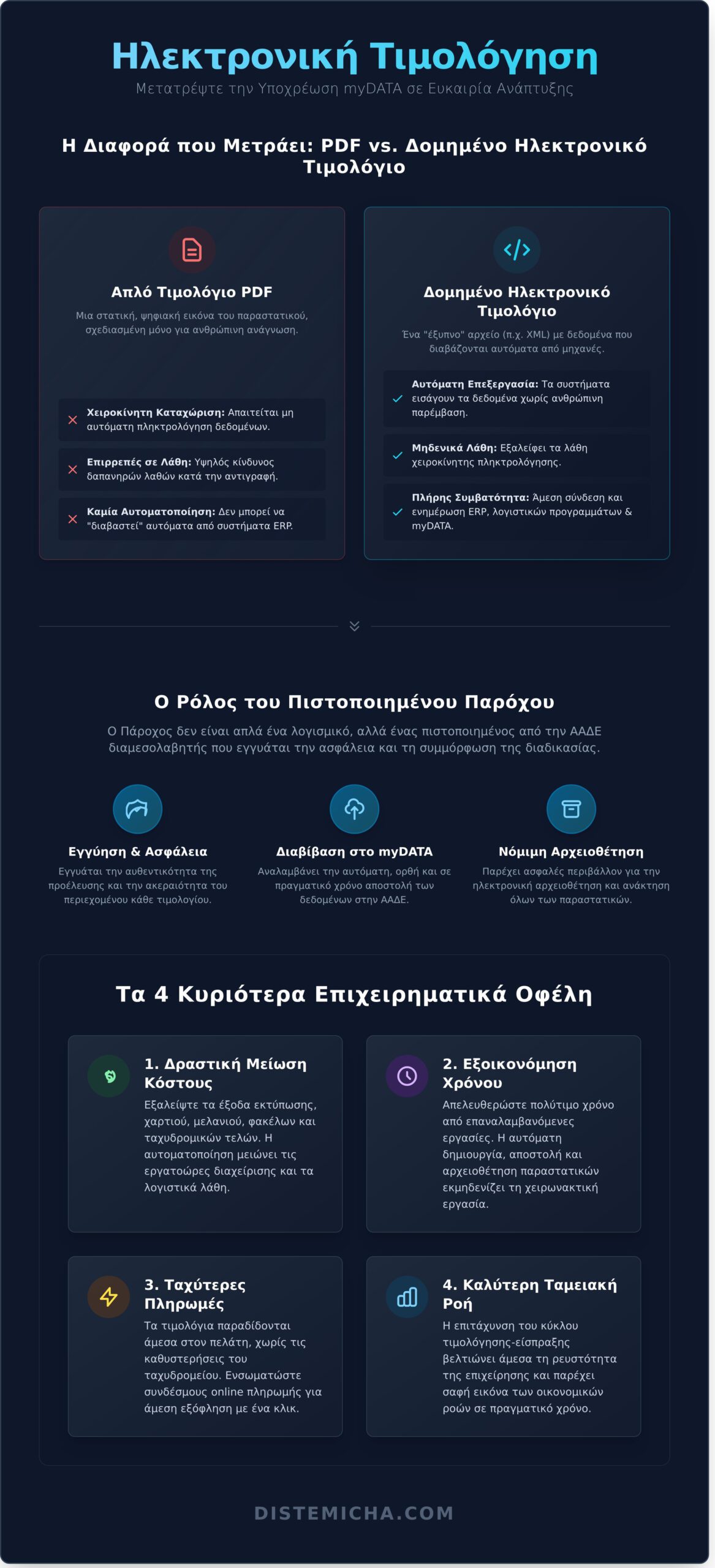 Ηλεκτρονική Τιμολόγηση: Ο Πλήρης Οδηγός για Επιχειρήσεις 2026 - Infographic