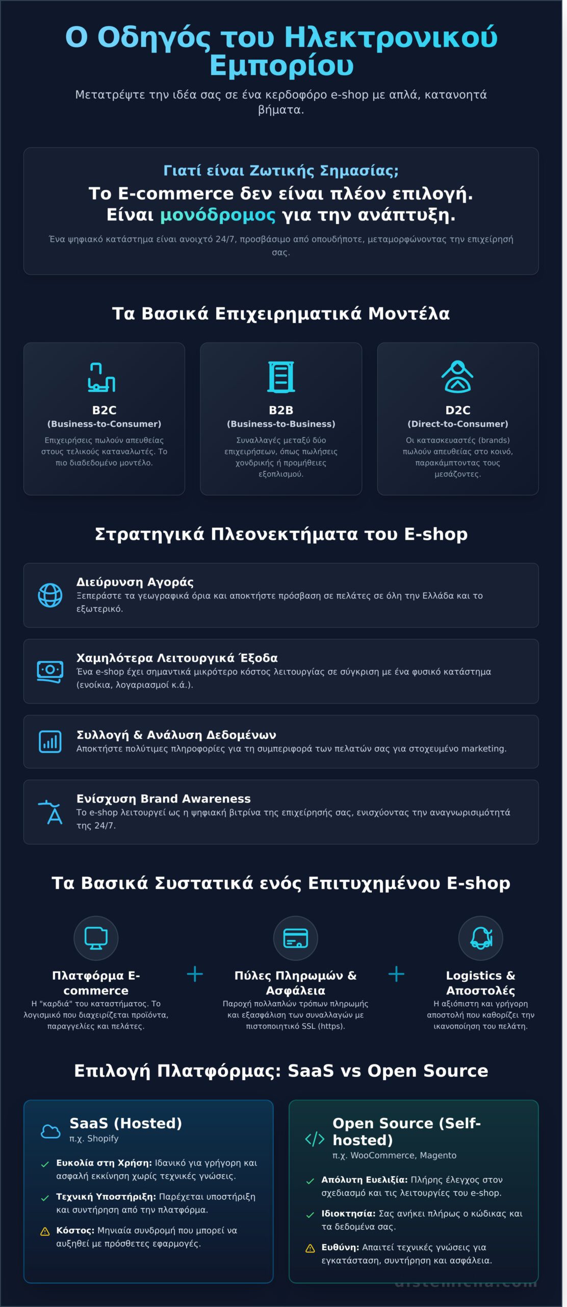 Ηλεκτρονικό Εμπόριο: Ο Πλήρης Οδηγός για τη Δημιουργία E-shop το 2026 - Infographic