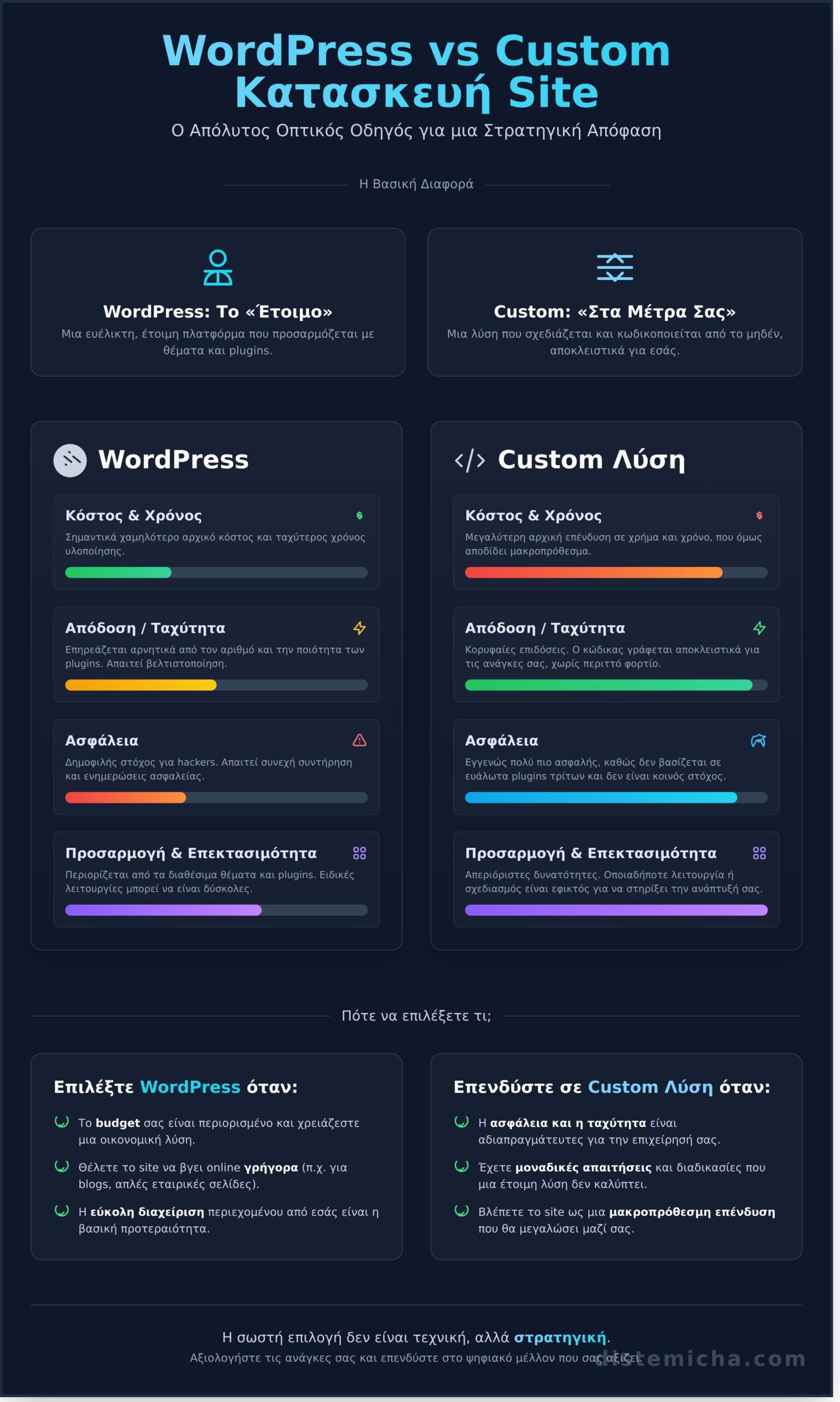 Κατασκευή Site: WordPress ή Custom Λύση; Ο Απόλυτος Οδηγός Επιλογής 1 Κατασκευή Site: WordPress ή Custom Λύση; Ο Απόλυτος Οδηγός Επιλογής - Infographic