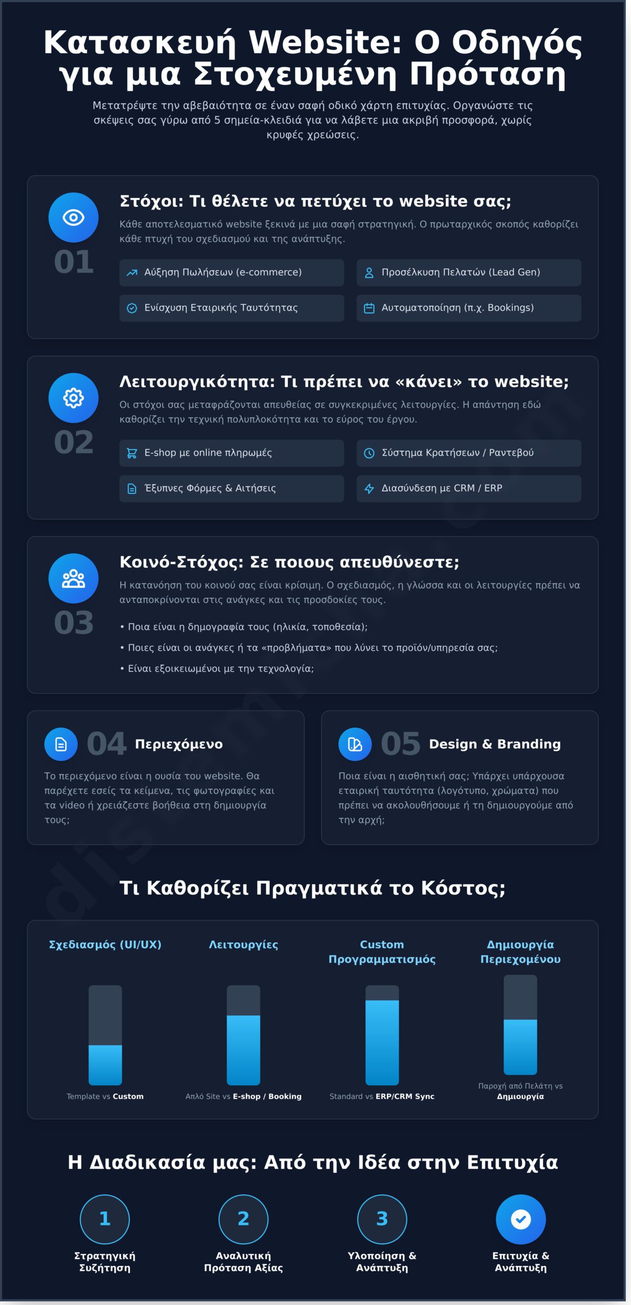 Κατασκευή Website: Ζητήστε Δωρεάν Προσφορά & Αξιολόγηση - Infographic