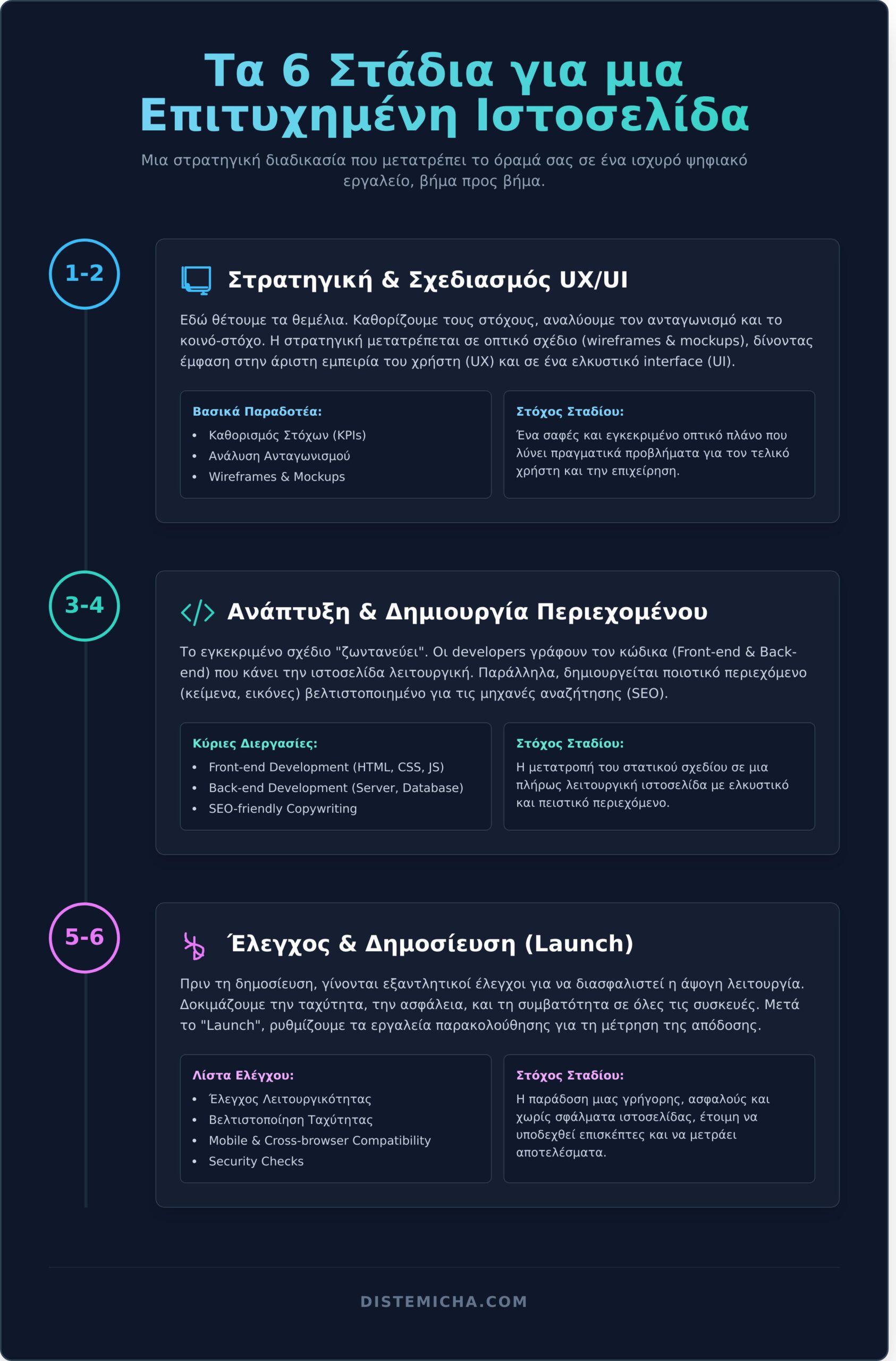 Κατασκευή Ιστοσελίδων: Ο Πλήρης Οδηγός για Επιχειρήσεις [2026] - Infographic