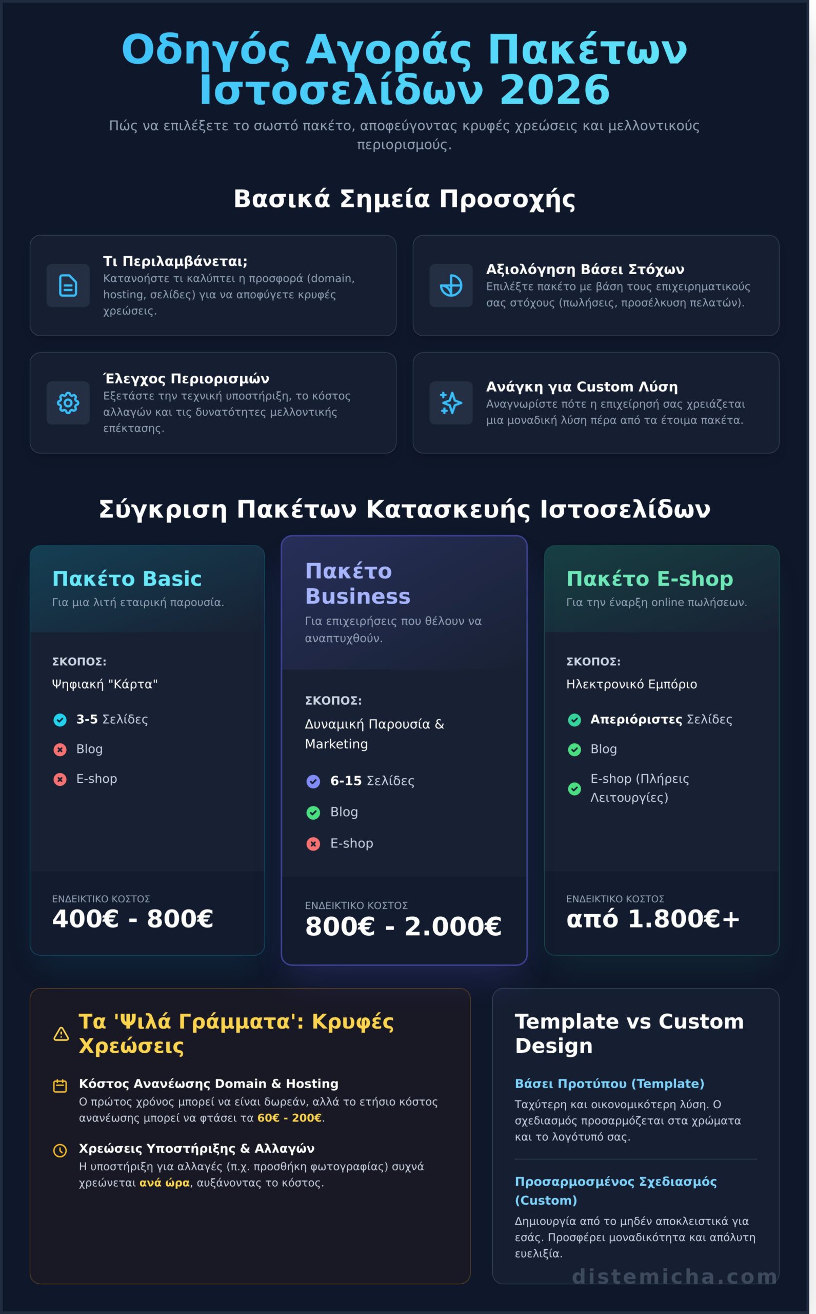 Πακέτα Κατασκευής Ιστοσελίδων: Οδηγός Αγοράς 2026 για να Επιλέξετε Σωστά - Infographic