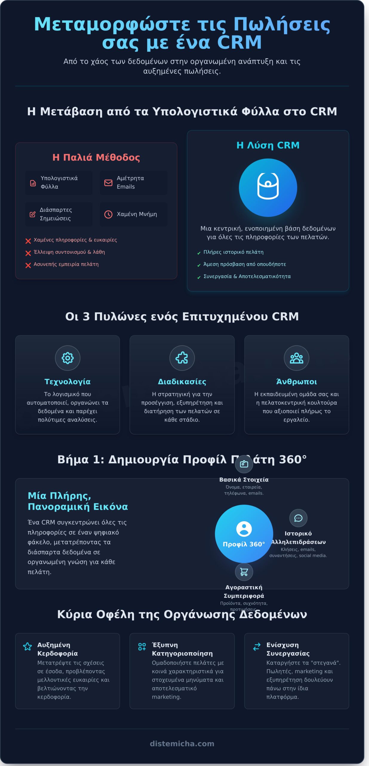Πώς ένα σύστημα CRM αυξάνει τις πωλήσεις σας; - Infographic