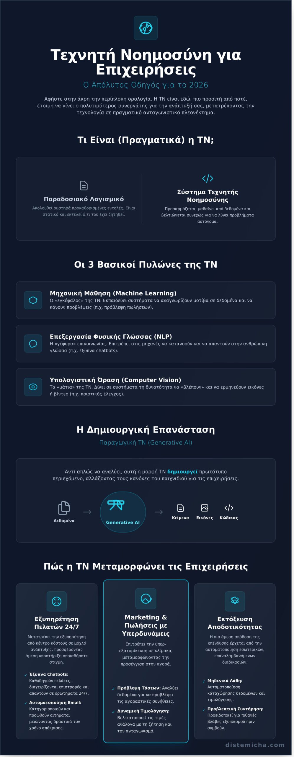 Τεχνητή Νοημοσύνη στις Επιχειρήσεις: Ο Απόλυτος Οδηγός 2026 - Infographic