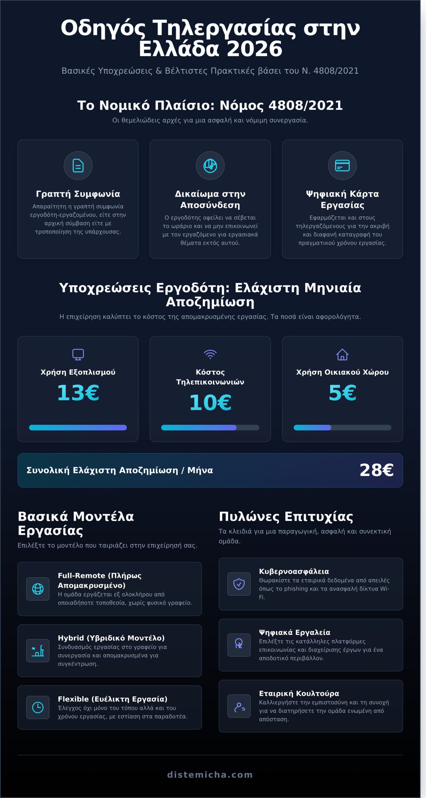 Τηλεργασία: Ο Πλήρης Οδηγός για Επιχειρήσεις [2026] - Infographic