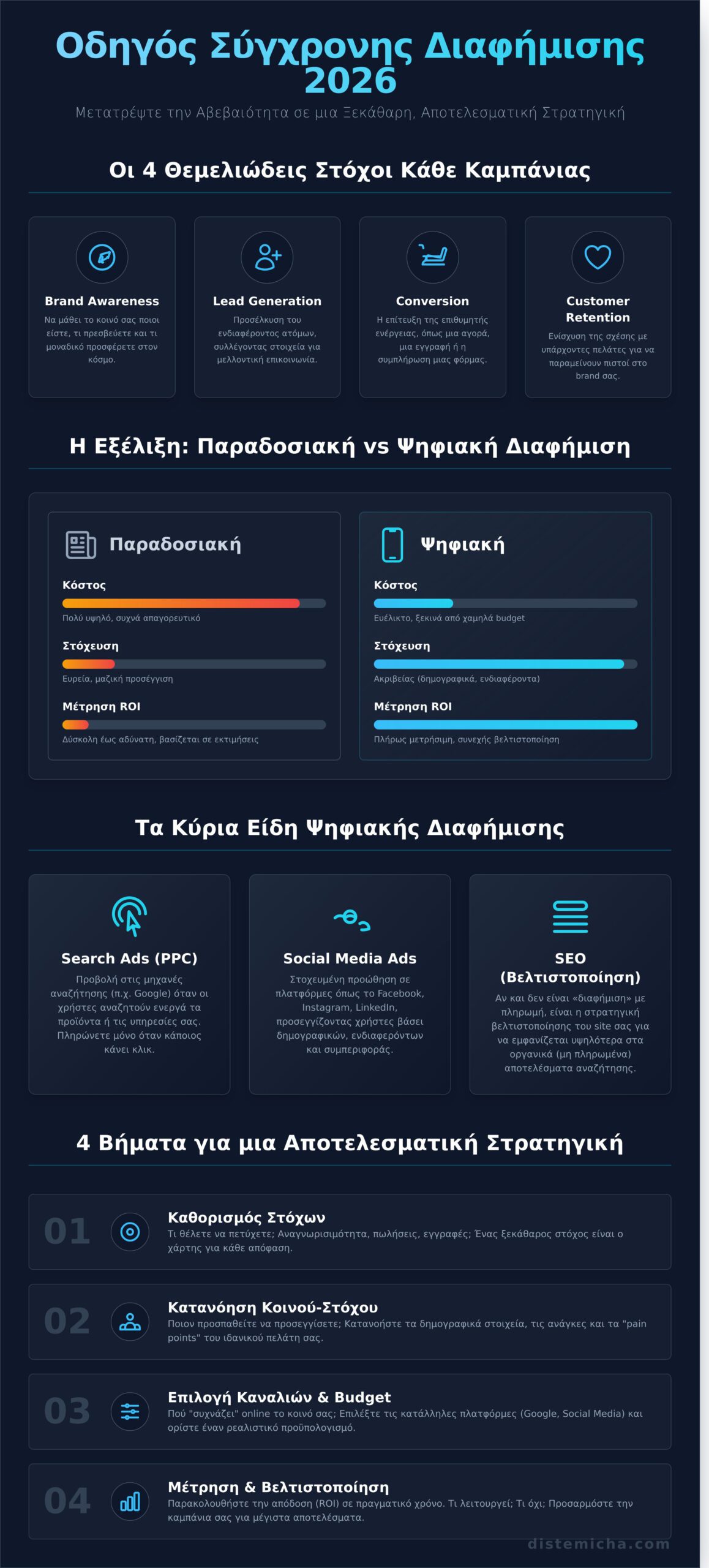 Τι είναι η Διαφήμιση; Ο Πλήρης Οδηγός για Επιχειρήσεις [2026] - Infographic