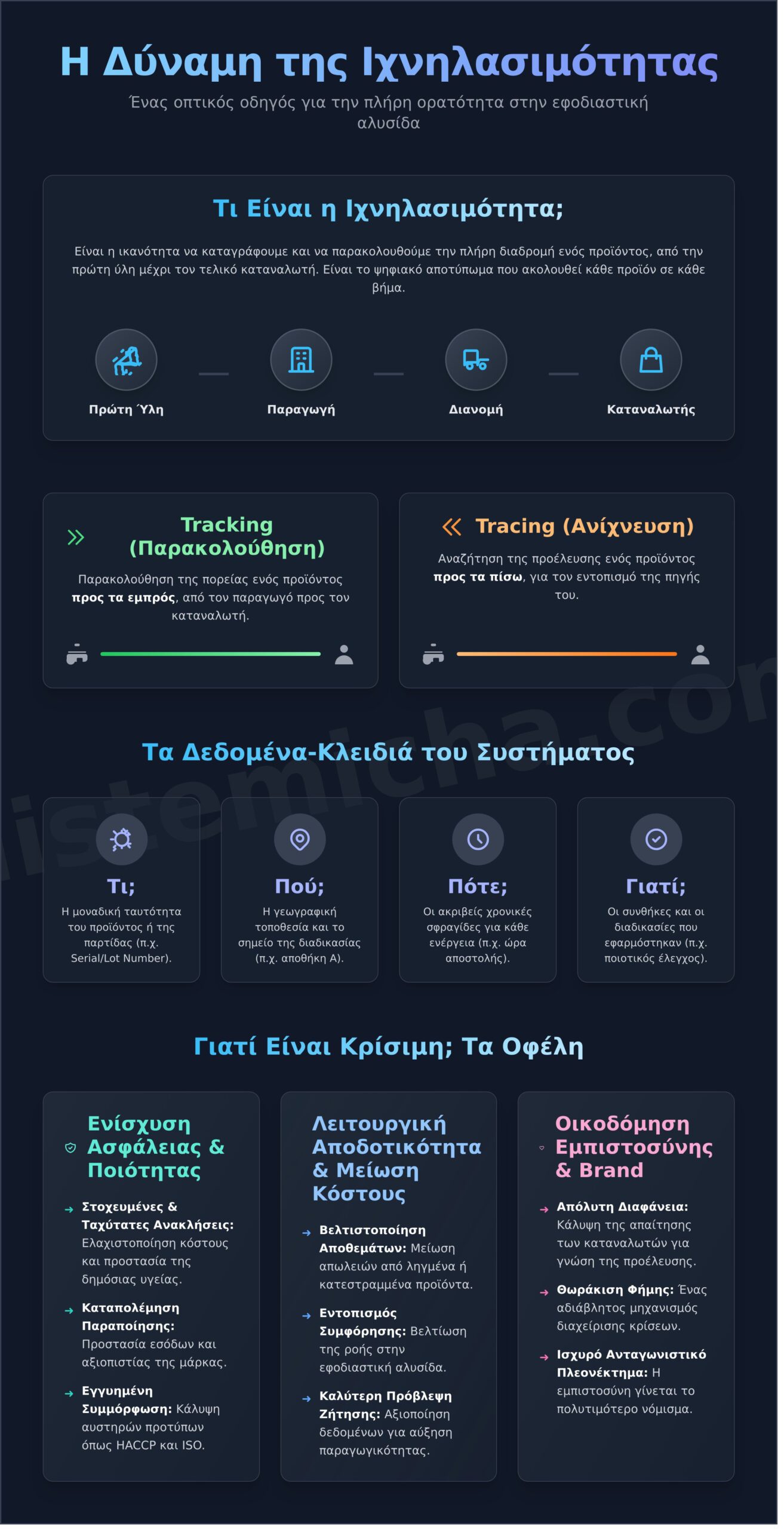 Τι είναι η Ιχνηλασιμότητα; Ο Πλήρης Οδηγός για Επιχειρήσεις - Infographic