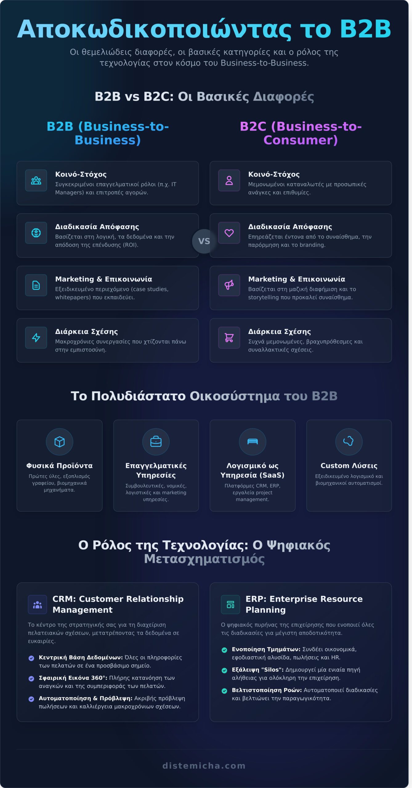 Τι είναι το B2B; Ο Απόλυτος Οδηγός για Επιχειρηματικές Λύσεις & Στρατηγική 1 Τι είναι το B2B; Ο Απόλυτος Οδηγός για Επιχειρηματικές Λύσεις & Στρατηγική - Infographic