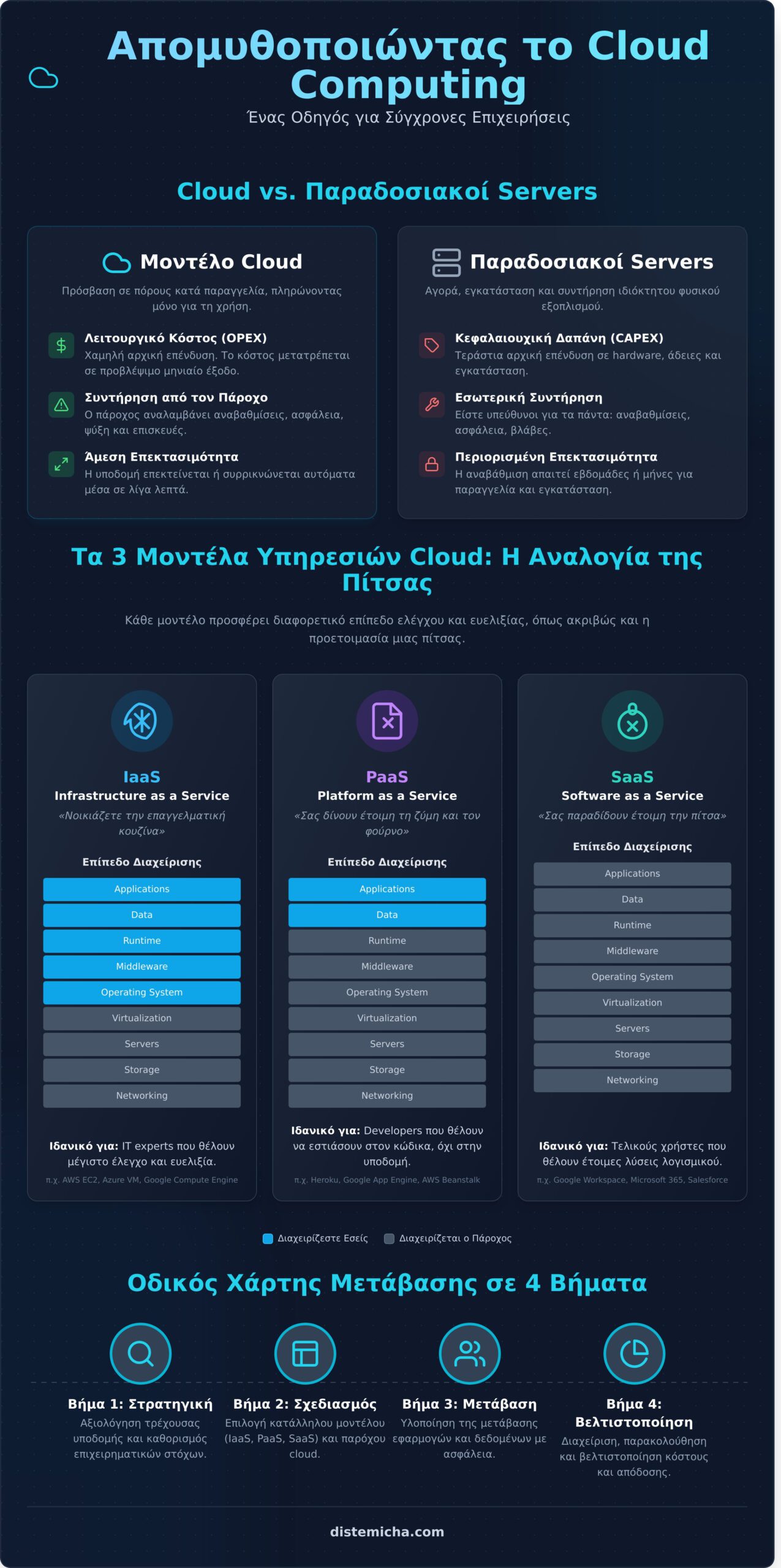 Τι είναι το Cloud; Ο Πλήρης Οδηγός για Επιχειρήσεις
