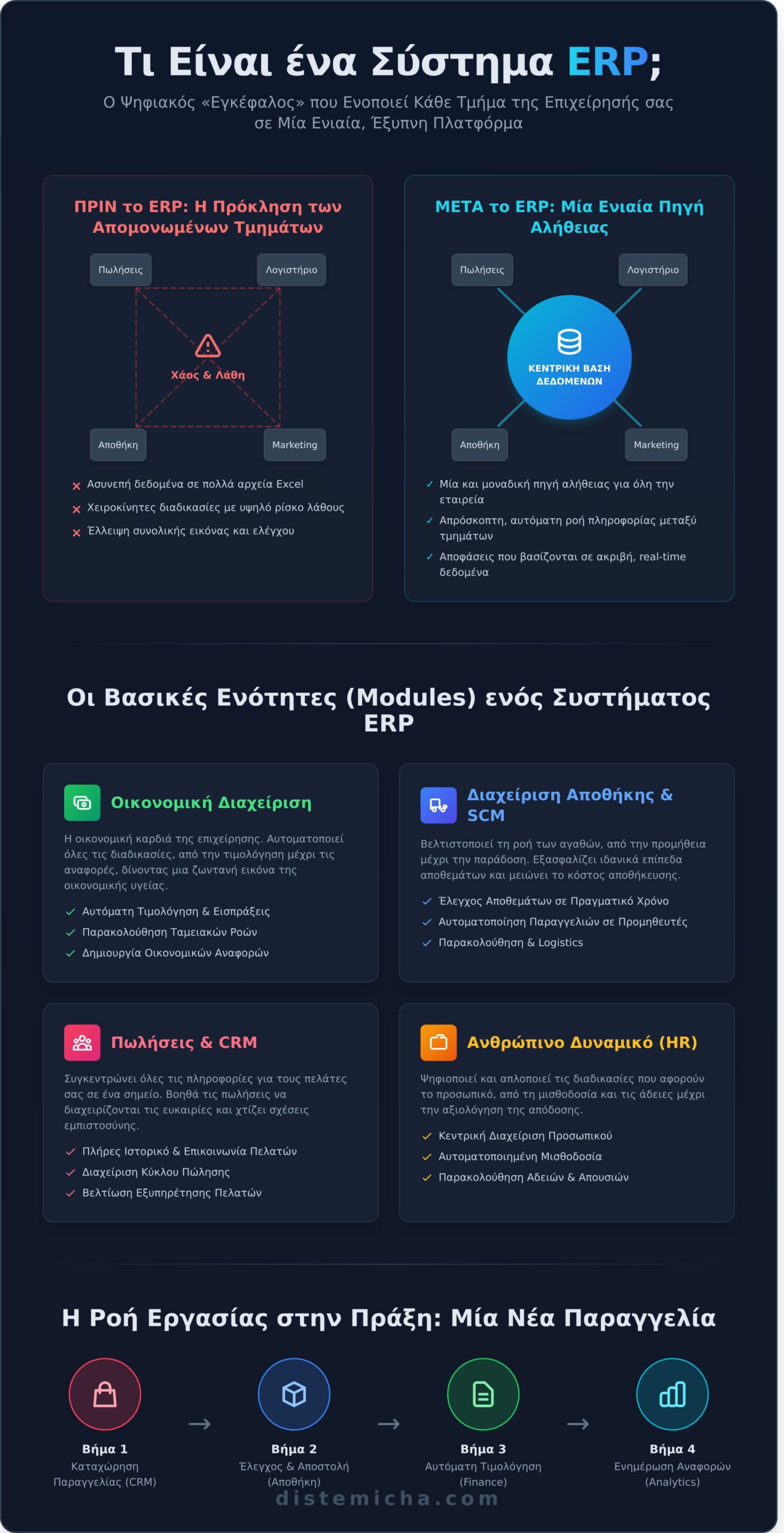 Τι είναι το ERP και πώς οργανώνει την επιχείρησή σας; - Infographic