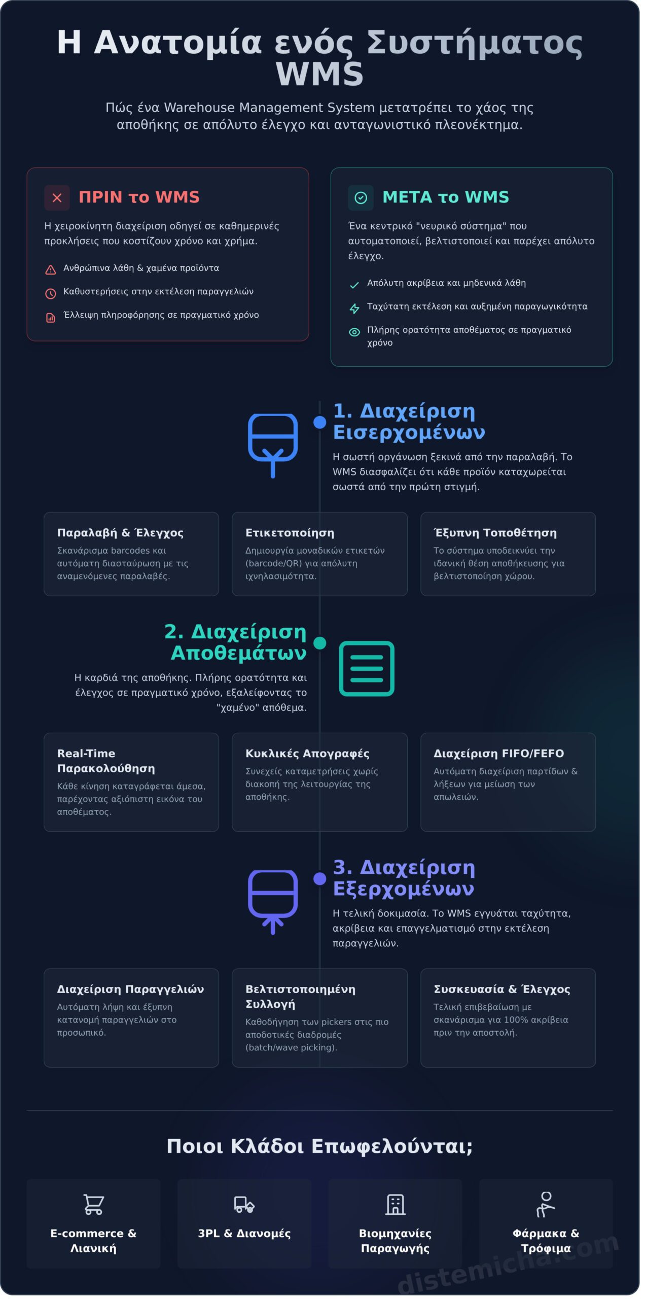 Τι είναι το WMS; Ο Πλήρης Οδηγός για τη Διαχείριση Αποθήκης - Infographic