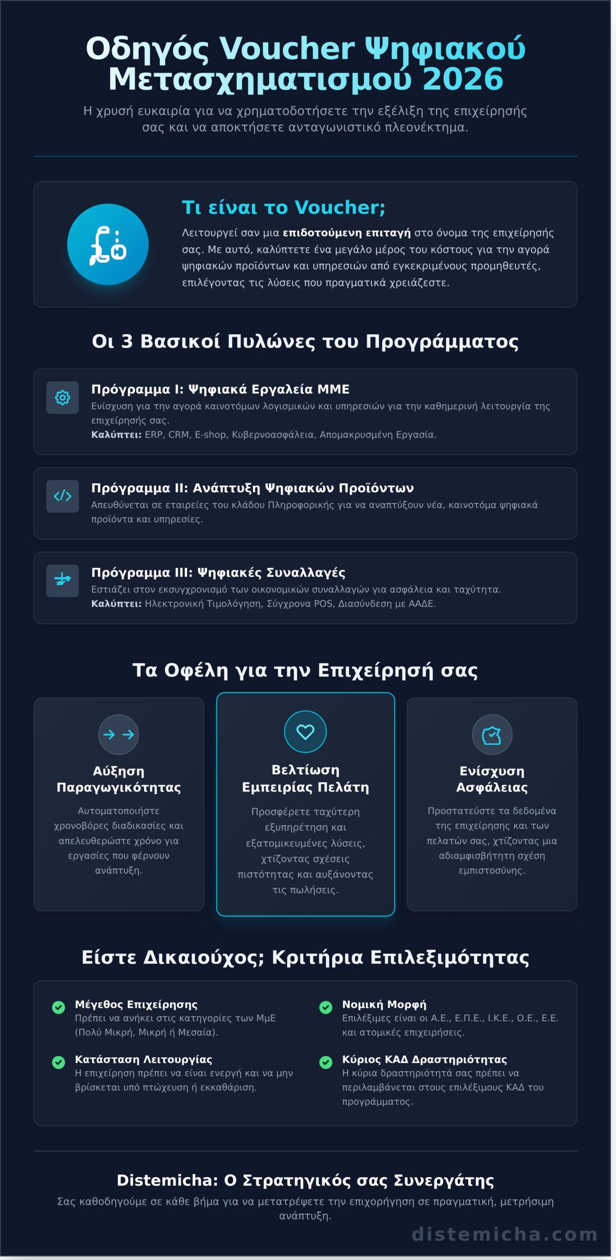 Ψηφιακός Μετασχηματισμός Voucher: Ο Απόλυτος Οδηγός 2026 για ΜμΕ - Infographic
