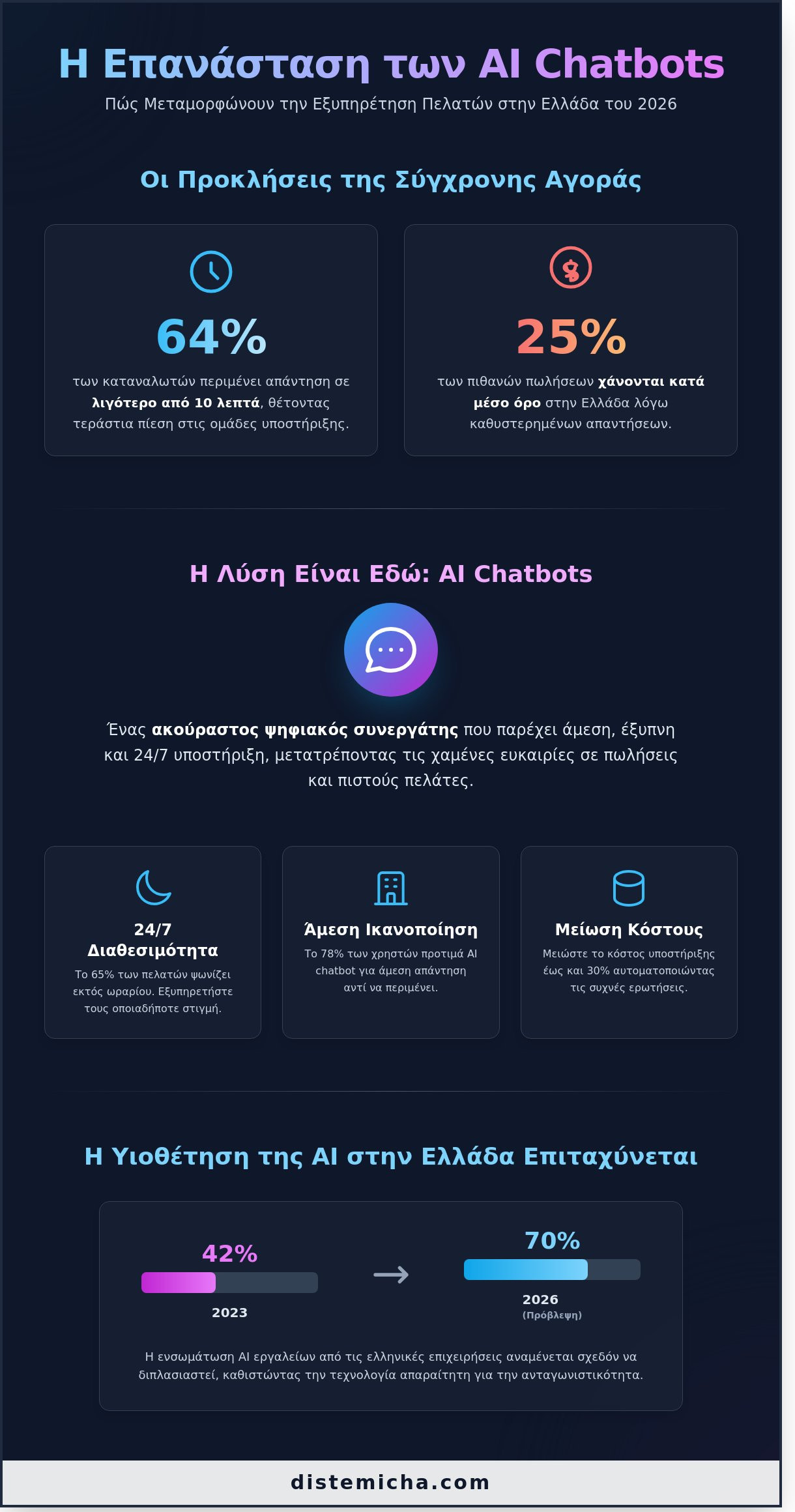 AI Chatbot για Εξυπηρέτηση Πελατών: Ο Πλήρης Οδηγός για Επιχειρήσεις το 2026 - Infographic