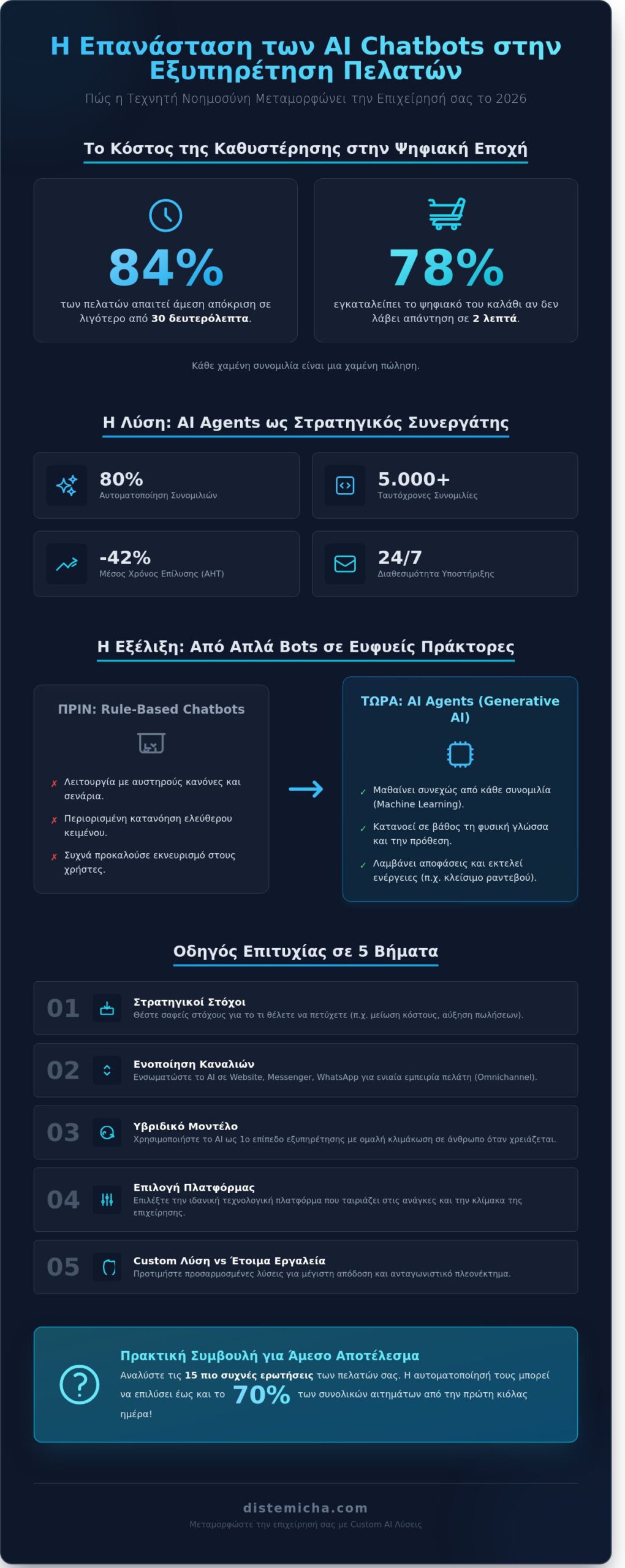 AI Chatbot για Εξυπηρέτηση Πελατών: Ο Πλήρης Οδηγός για το 2026 1 AI Chatbot για Εξυπηρέτηση Πελατών: Ο Πλήρης Οδηγός για το 2026 - Infographic
