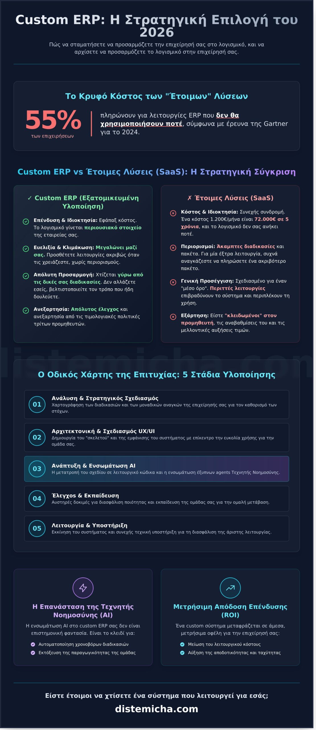 Custom ERP Υλοποίηση 2026: Ο Στρατηγικός Οδηγός για τον Ψηφιακό Μετασχηματισμό - Infographic