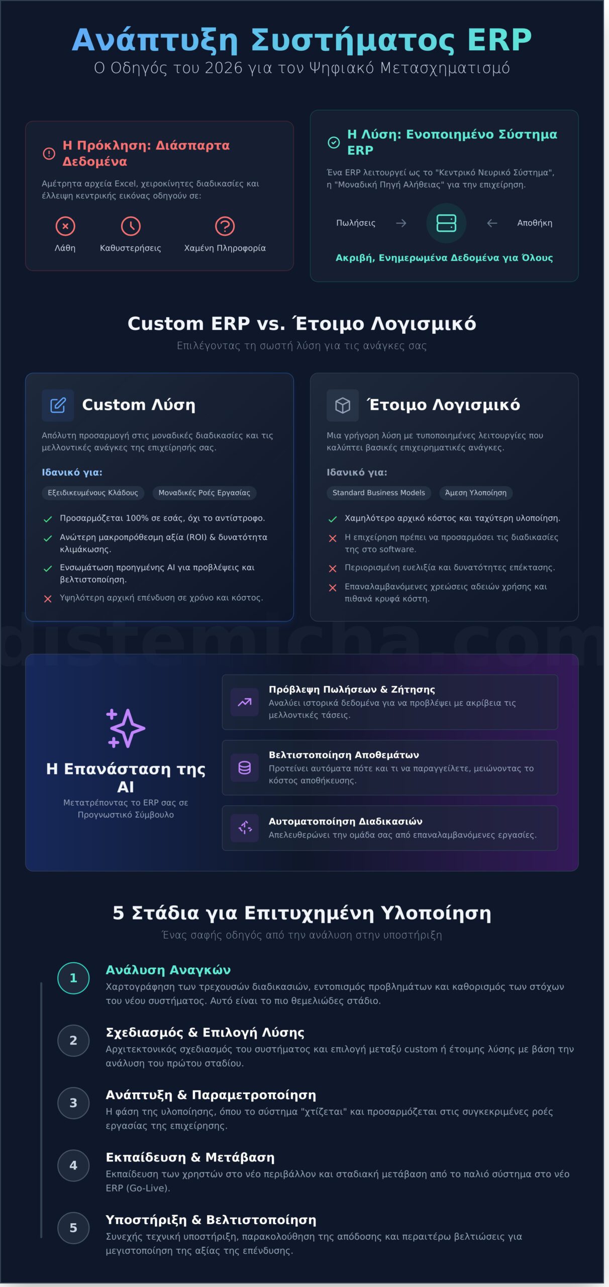 Ανάπτυξη Συστήματος ERP: Ο Πλήρης Οδηγός για το 2026 - Infographic