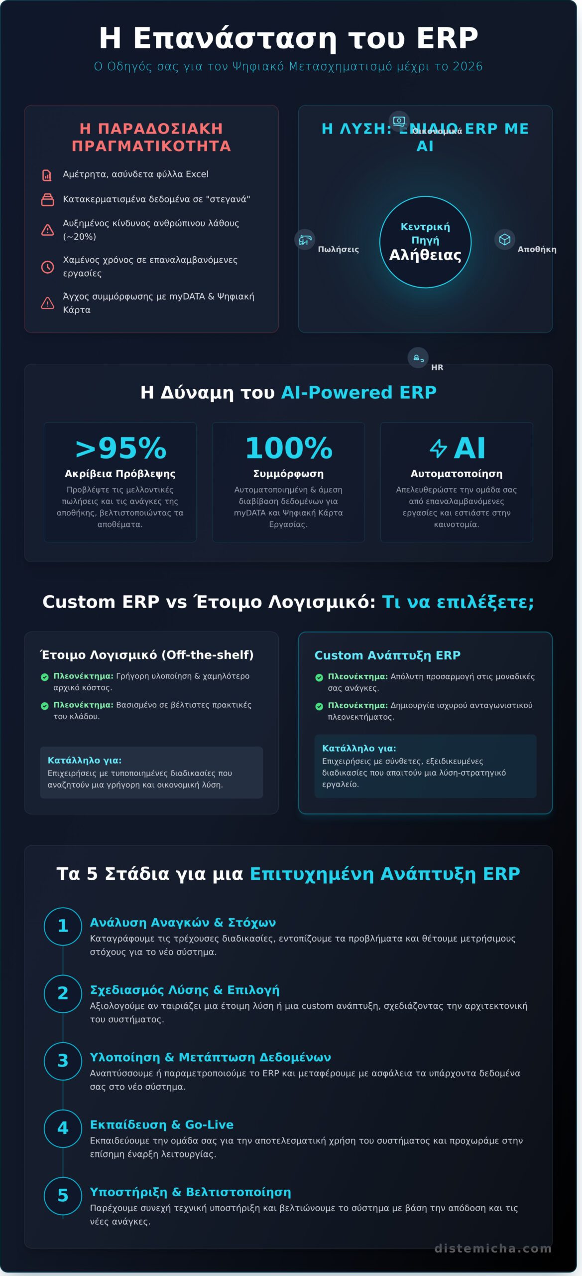 Ανάπτυξη συστήματος ERP: Ο απόλυτος οδηγός για τον ψηφιακό μετασχηματισμό το 2026 - Infographic