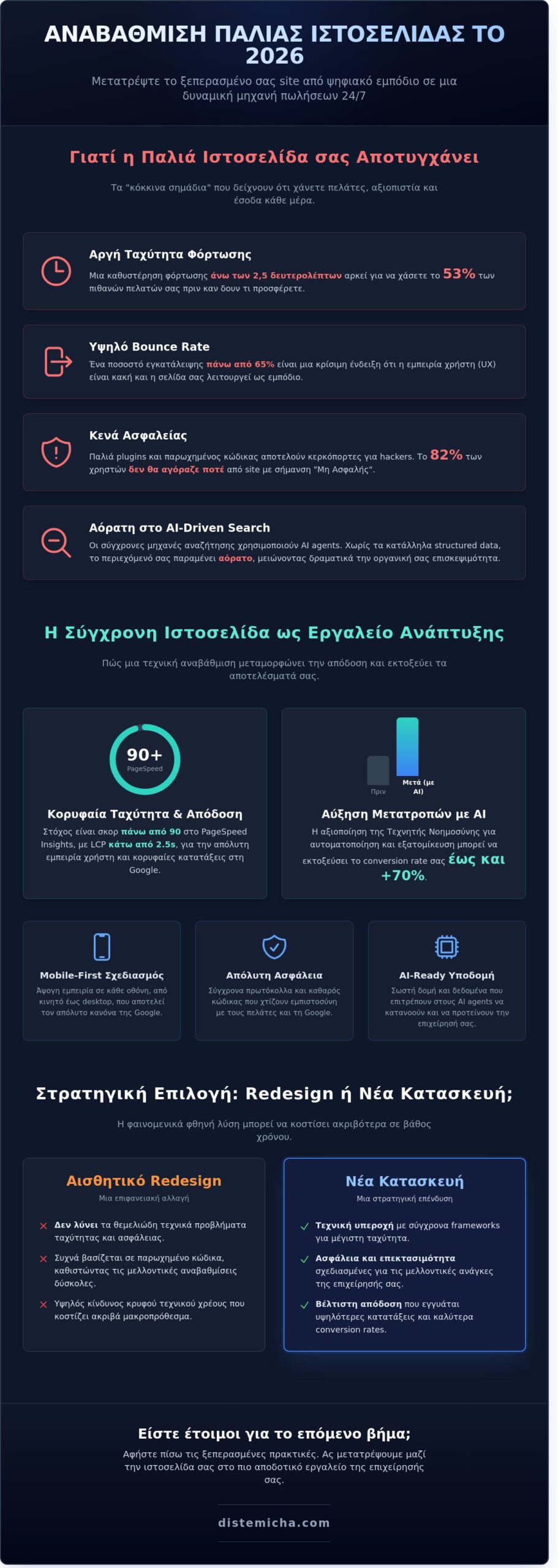 Αναβάθμιση παλιάς ιστοσελίδας: Ο απόλυτος οδηγός αγοράς για το 2026