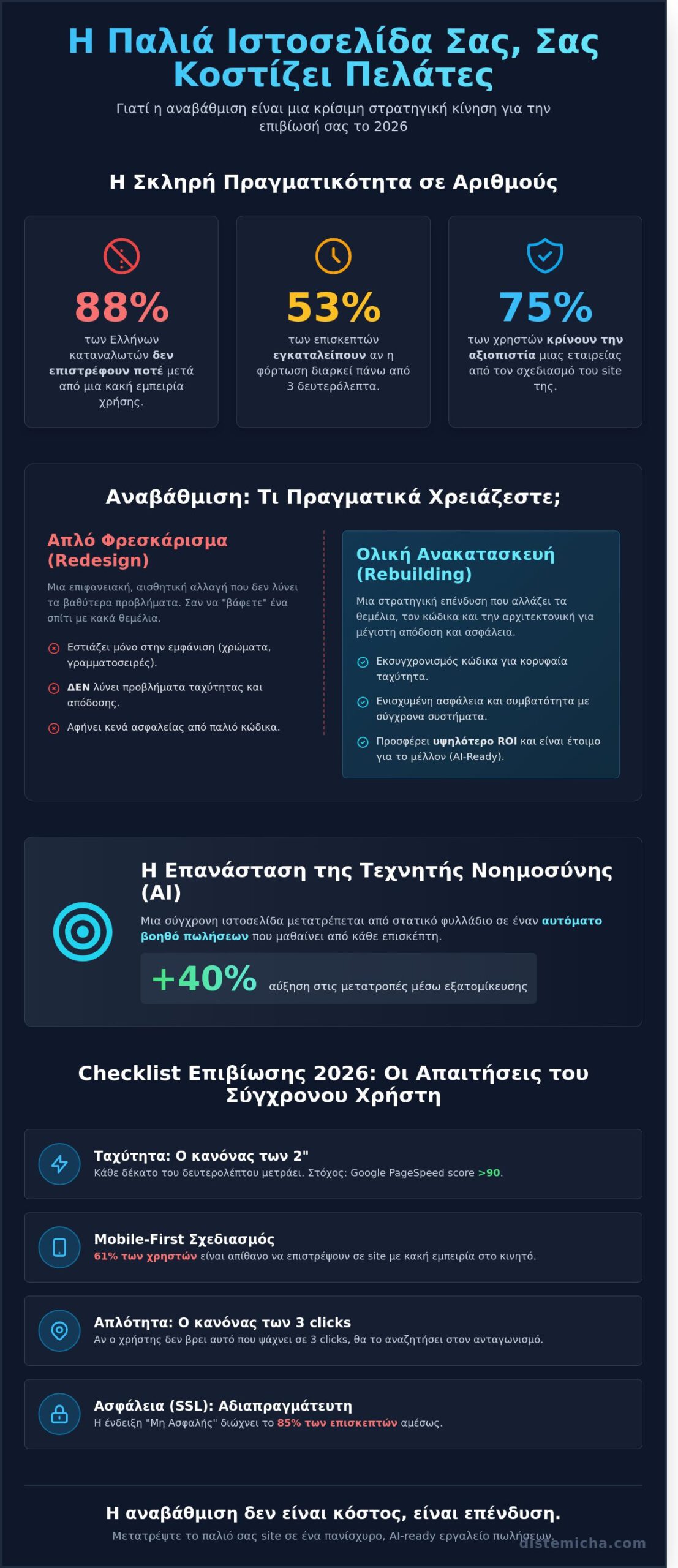 Αναβάθμιση παλιάς ιστοσελίδας: Ο πλήρης οδηγός για το 2026 - Infographic