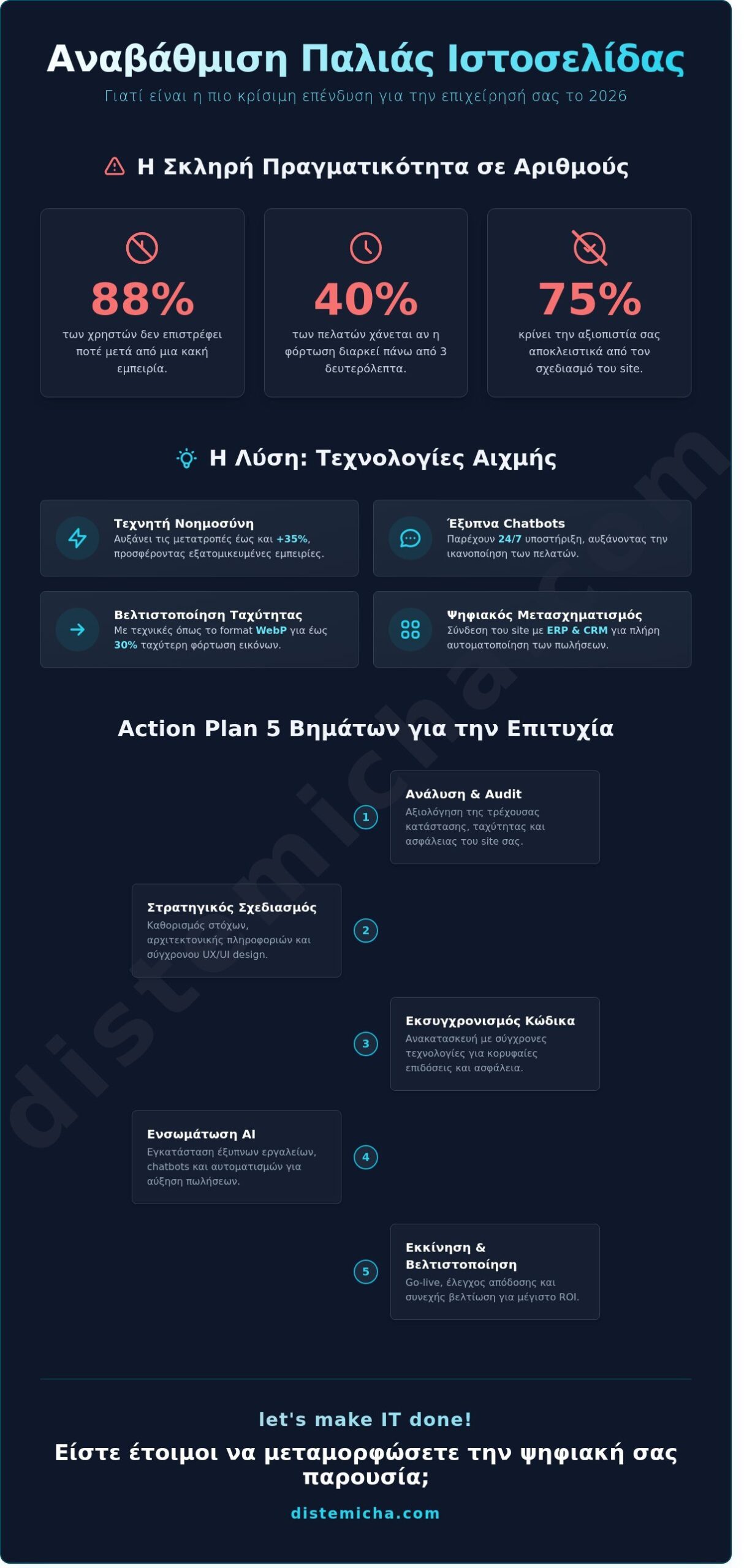 Αναβάθμιση παλιάς ιστοσελίδας: Ο πλήρης οδηγός ψηφιακού μετασχηματισμού για το 2026 1 Αναβάθμιση παλιάς ιστοσελίδας: Ο πλήρης οδηγός ψηφιακού μετασχηματισμού για το 2026 - Infographic