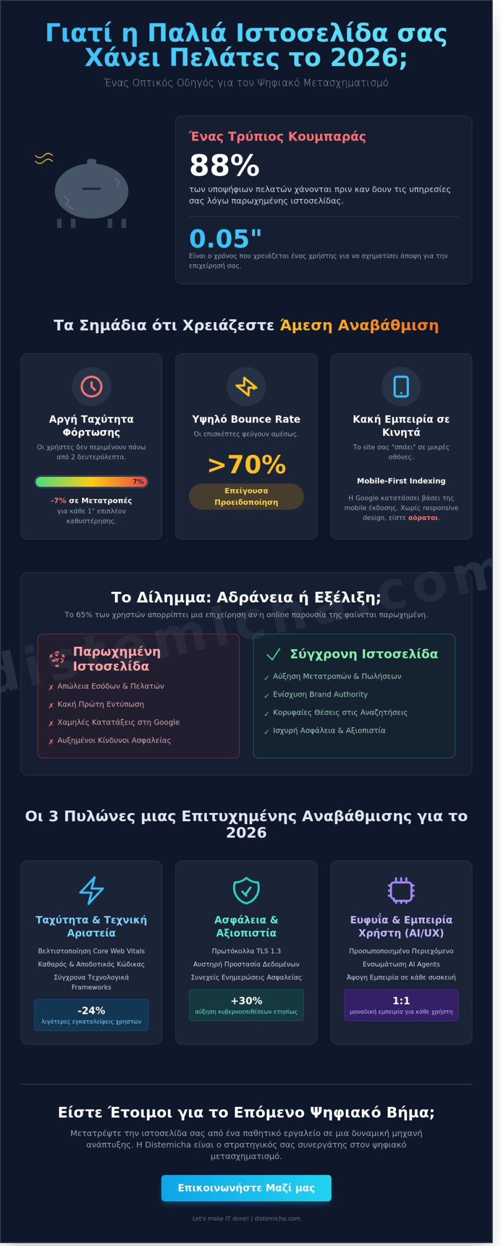 Αναβάθμιση παλιάς ιστοσελίδας: Ο στρατηγικός οδηγός για το 2026