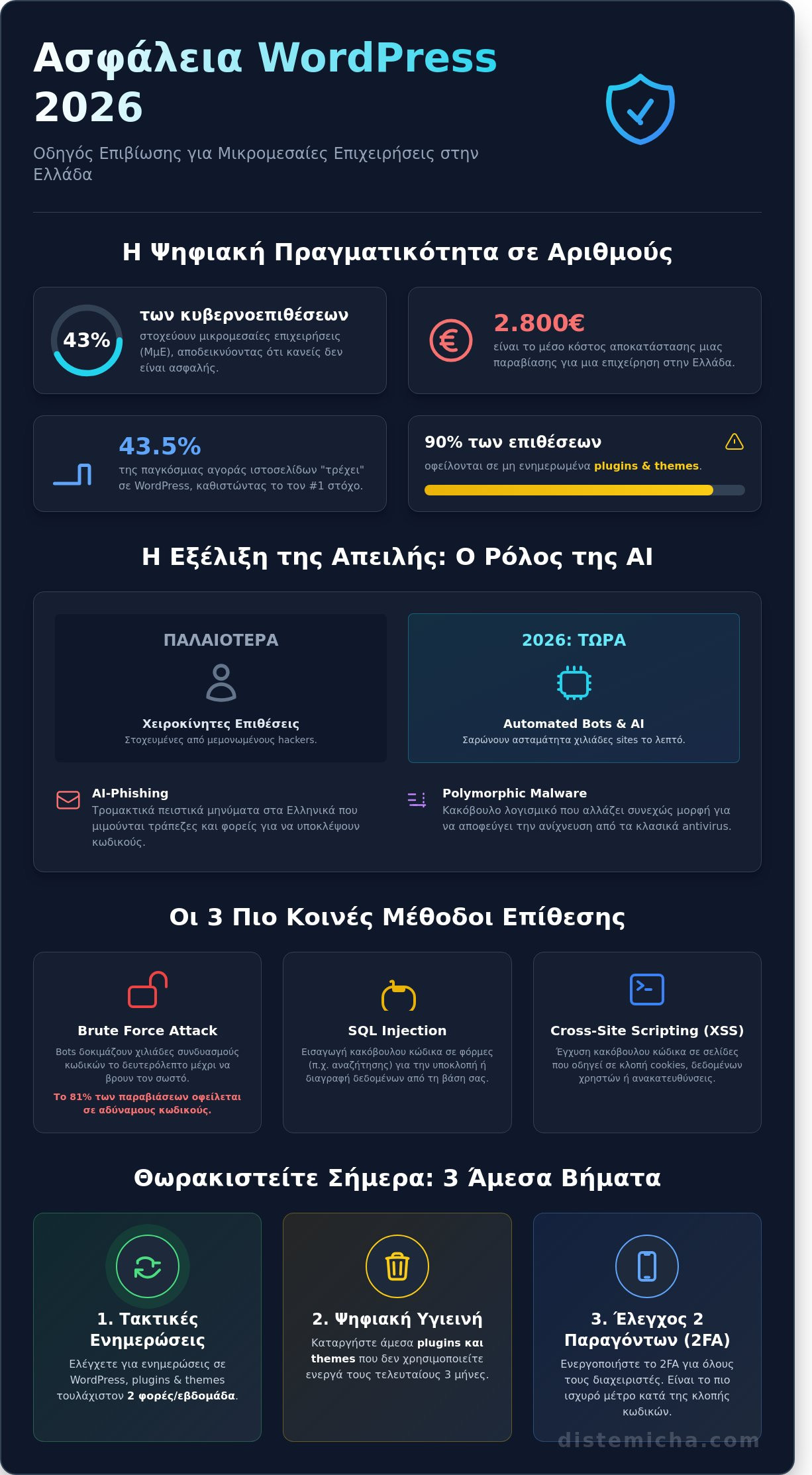 Ασφάλεια Ιστοσελίδας WordPress: Ο Πλήρης Οδηγός Προστασίας για το 2026