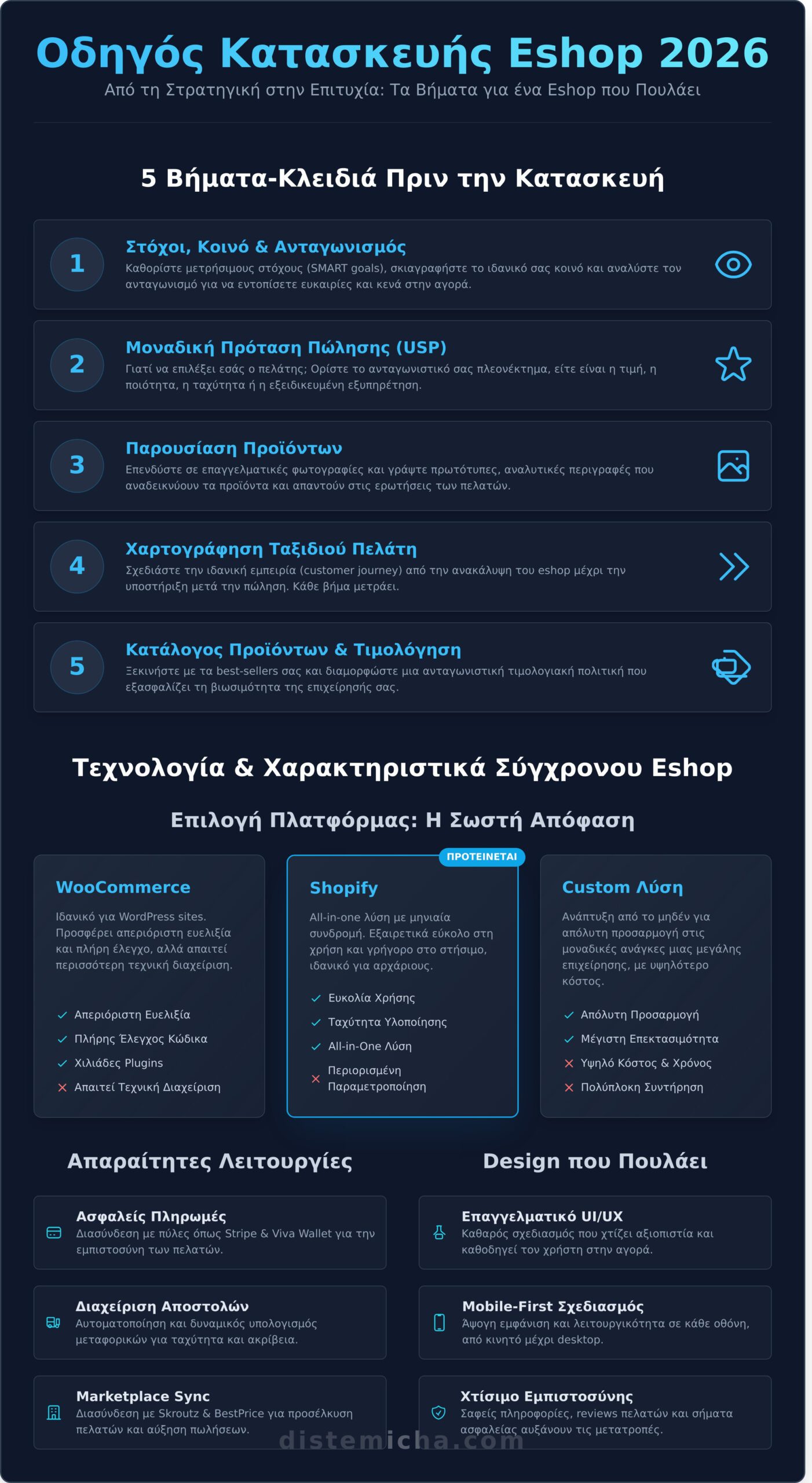 Κατασκευή eshop: Ο πλήρης οδηγός για επιτυχημένες online πωλήσεις το 2026 1 Κατασκευή eshop: Ο πλήρης οδηγός για επιτυχημένες online πωλήσεις το 2026 - Infographic