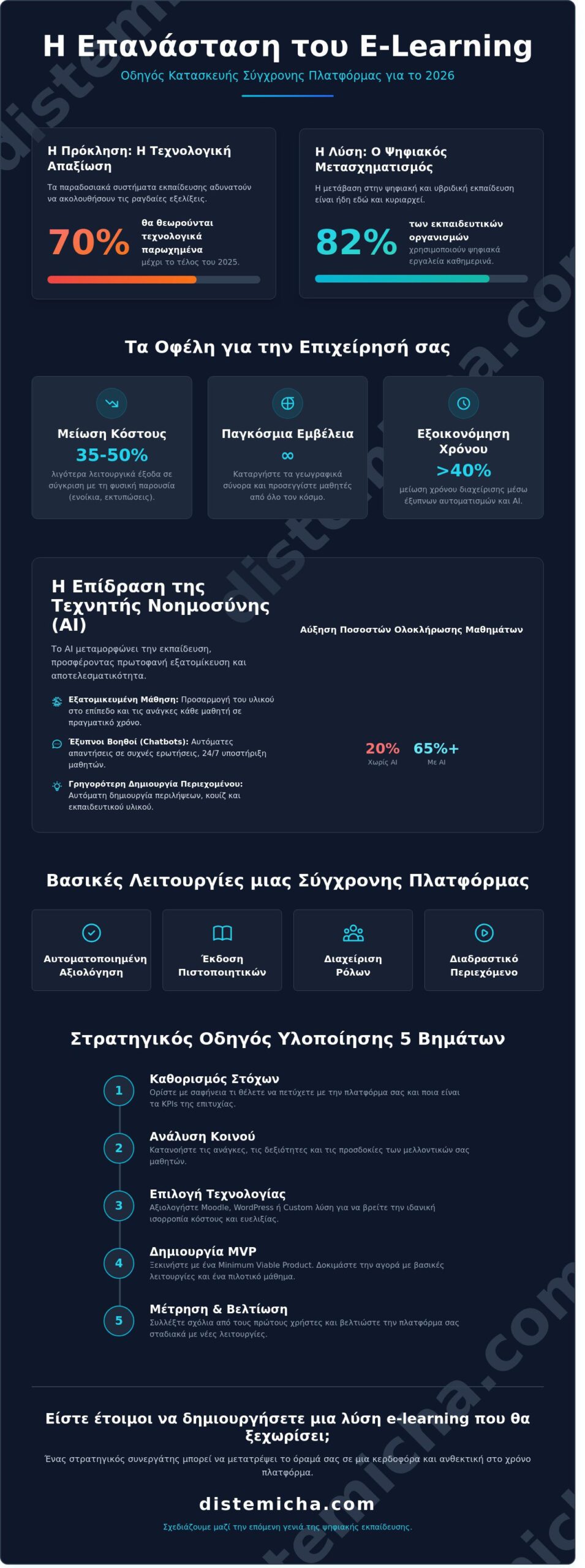 Κατασκευή πλατφόρμας e-learning: Ο πλήρης οδηγός για το 2026 - Infographic