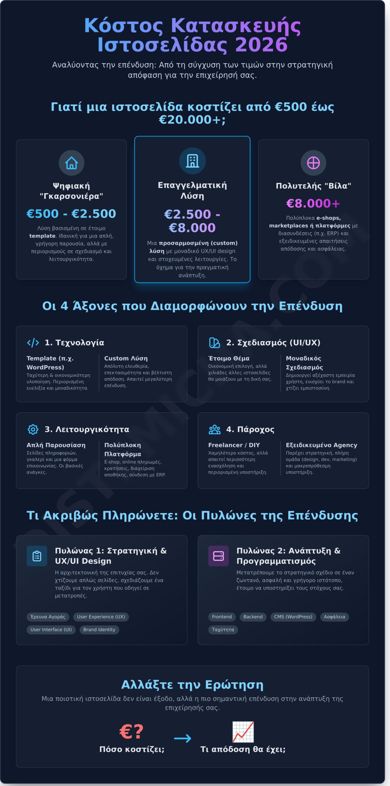 Κόστος Κατασκευής Ιστοσελίδας 2026: Οδηγός Επένδυσης, Όχι Εξόδου 1 Κόστος Κατασκευής Ιστοσελίδας 2026: Οδηγός Επένδυσης, Όχι Εξόδου - Infographic