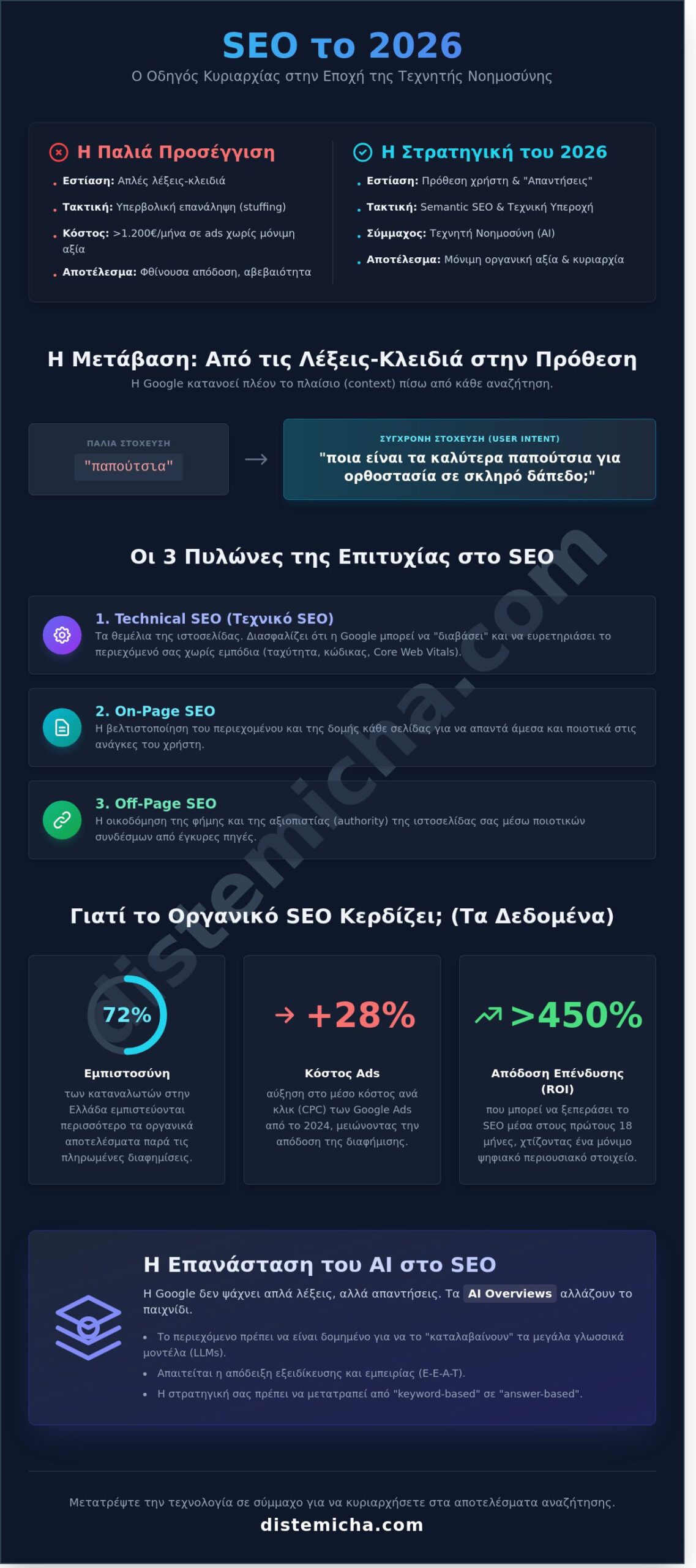 Προώθηση Ιστοσελίδων SEO: Ο Απόλυτος Οδηγός για την Επιτυχία το 2026 - Infographic