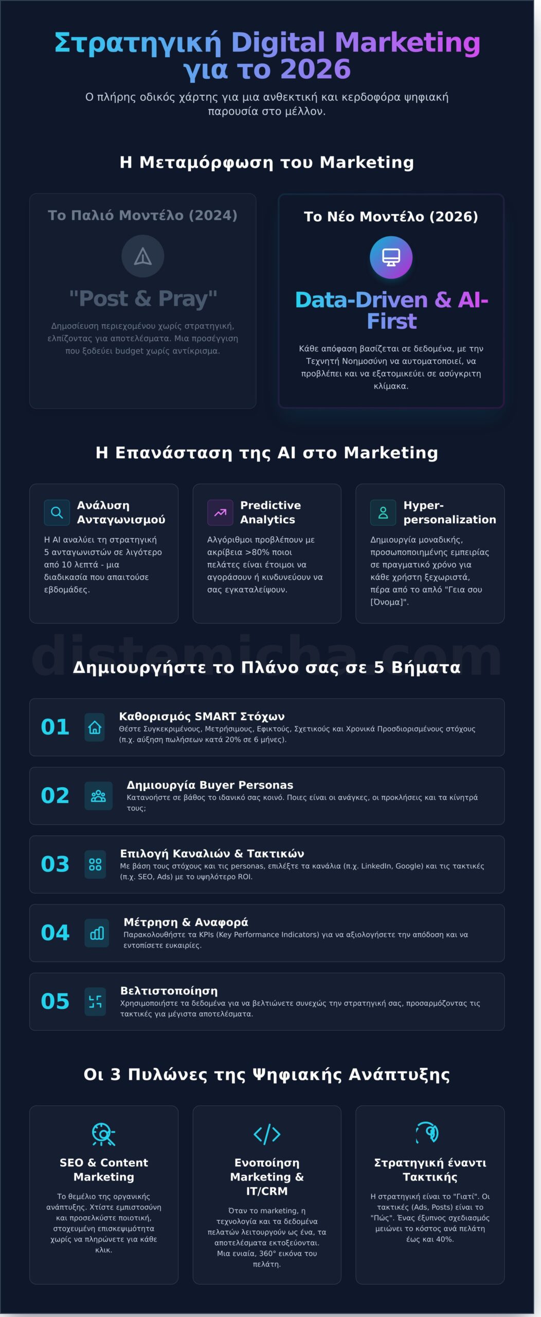 Στρατηγική Digital Marketing 2026: Ο Πλήρης Οδηγός για Ψηφιακή Ανάπτυξη - Infographic