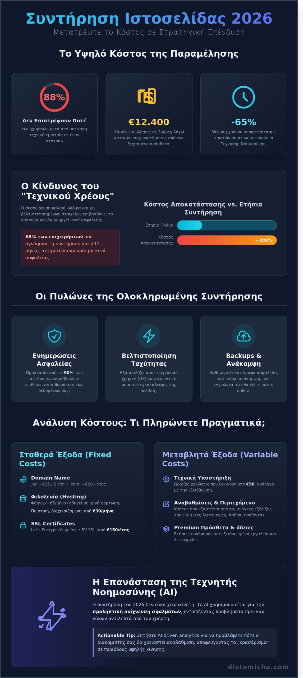 Συντήρηση ιστοσελίδας κόστος: Ο πλήρης οδηγός επένδυσης για το 2026