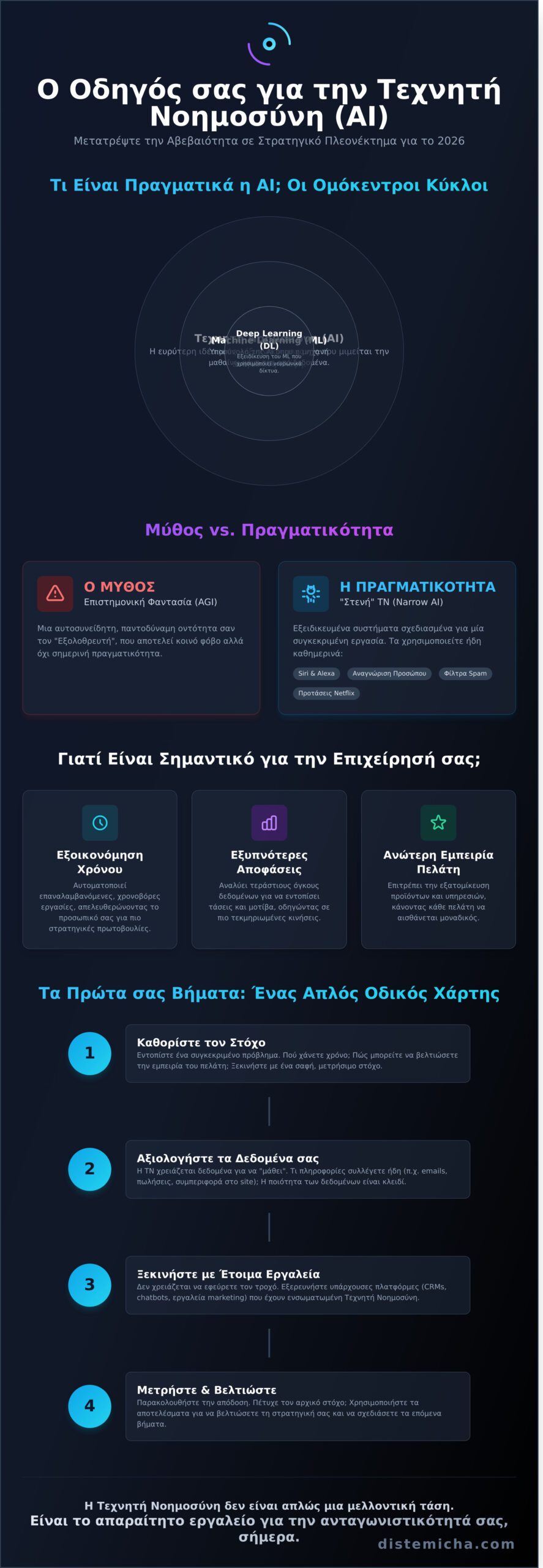 Τεχνητή Νοημοσύνη (AI): Ο Πλήρης Οδηγός για Επιχειρήσεις το 2026 - Infographic