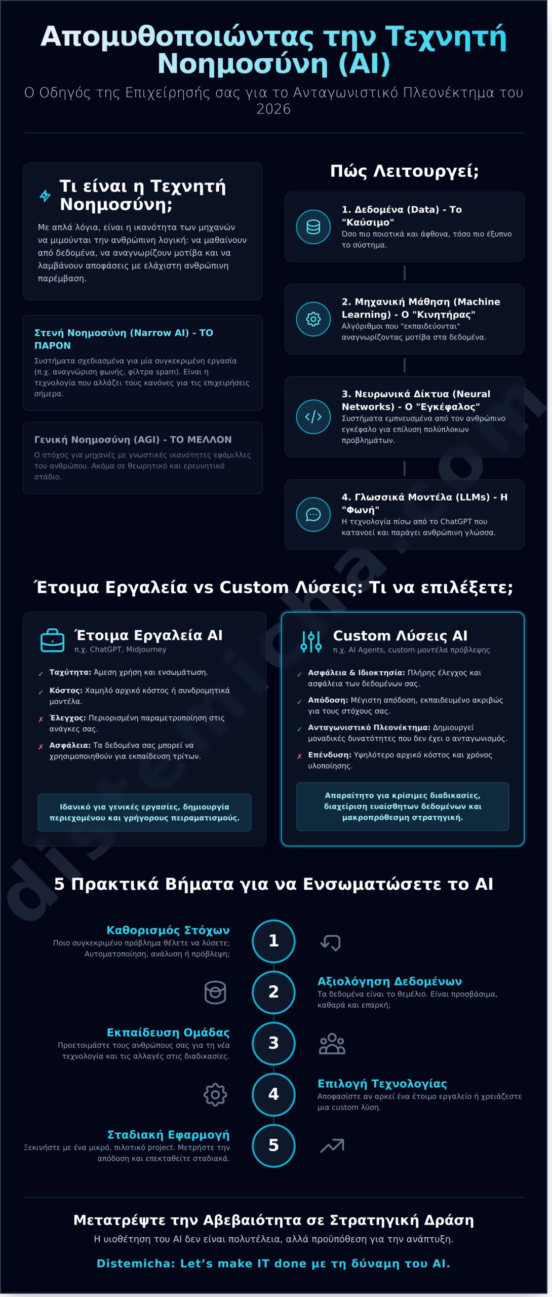 Τεχνητή Νοημοσύνη (AI): Ο Πλήρης Οδηγός για την Ψηφιακή Εξέλιξη των Επιχειρήσεων το 2026 - Infographic