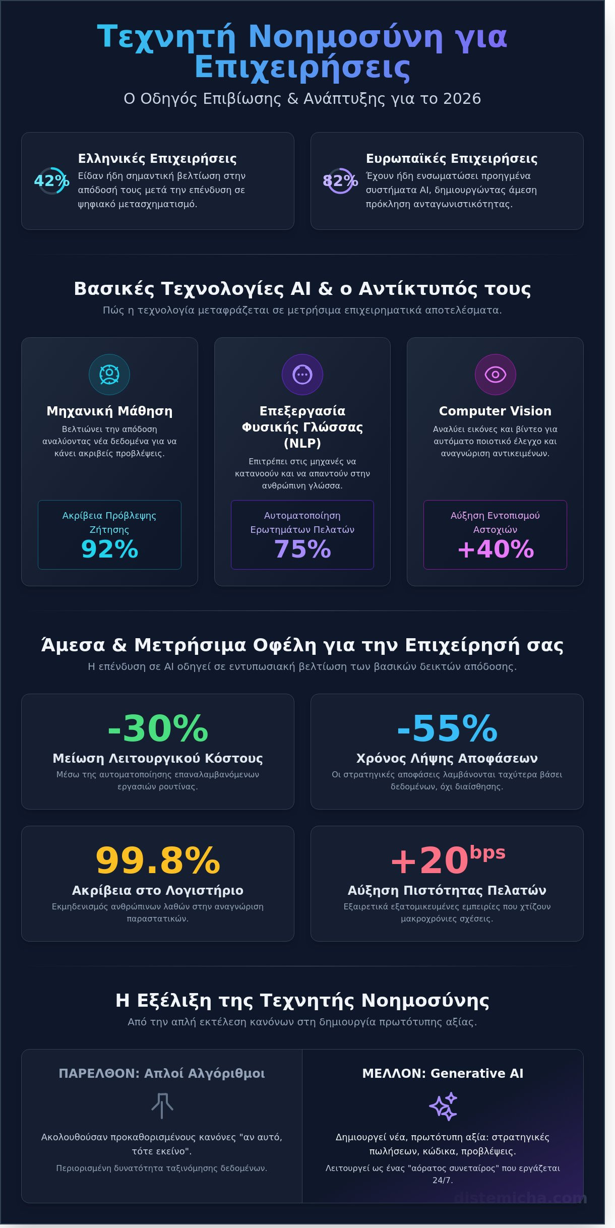 Τεχνητή Νοημοσύνη για Επιχειρήσεις: Ο Πλήρης Οδηγός Επιτυχίας για το 2026 1 Τεχνητή Νοημοσύνη για Επιχειρήσεις: Ο Πλήρης Οδηγός Επιτυχίας για το 2026 - Infographic