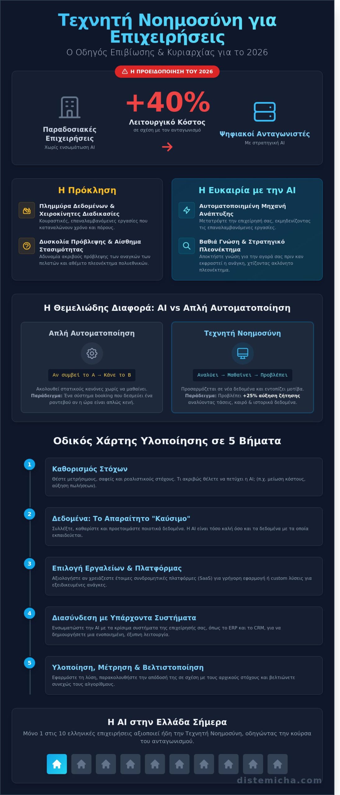 Τεχνητή Νοημοσύνη για Επιχειρήσεις: Ο Πλήρης Οδηγός Υλοποίησης για το 2026 - Infographic