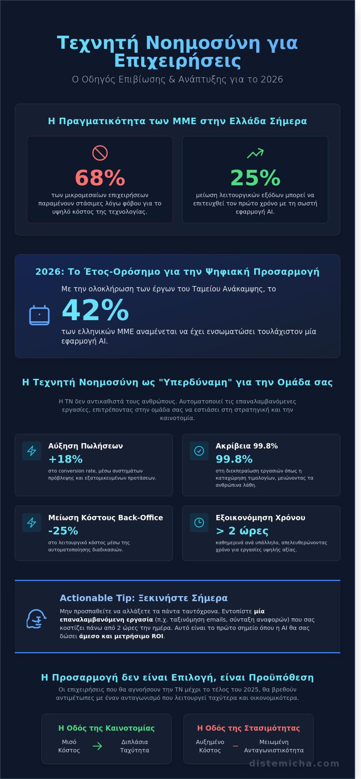 Τεχνητή Νοημοσύνη για Επιχειρήσεις: Ο Πλήρης Οδηγός Υλοποίησης το 2026 - Infographic