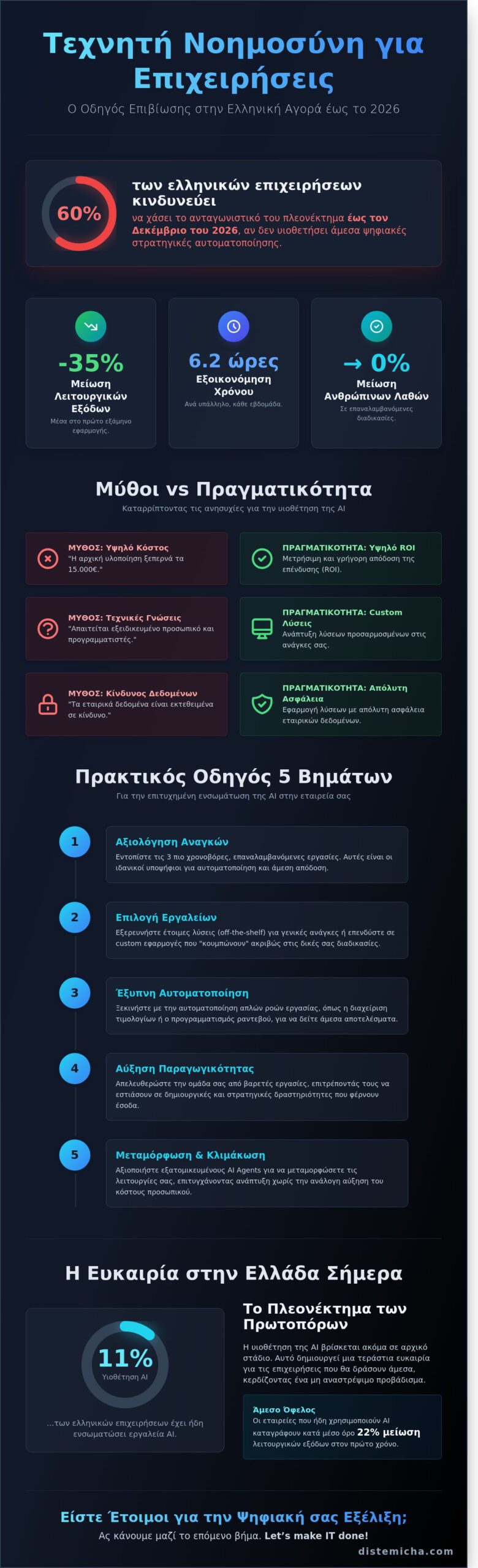 Τεχνητή Νοημοσύνη για Επιχειρήσεις: Ο Πλήρης Οδηγός για το 2026 1 Τεχνητή Νοημοσύνη για Επιχειρήσεις: Ο Πλήρης Οδηγός για το 2026 - Infographic