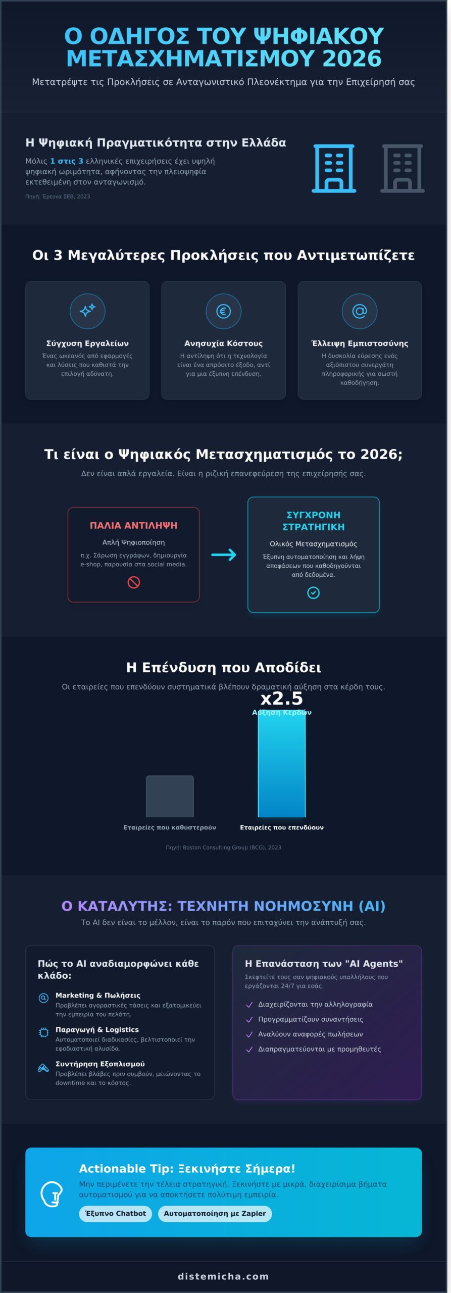 Ψηφιακός Μετασχηματισμός Επιχειρήσεων 2026: Ο Πλήρης Στρατηγικός Οδηγός - Infographic