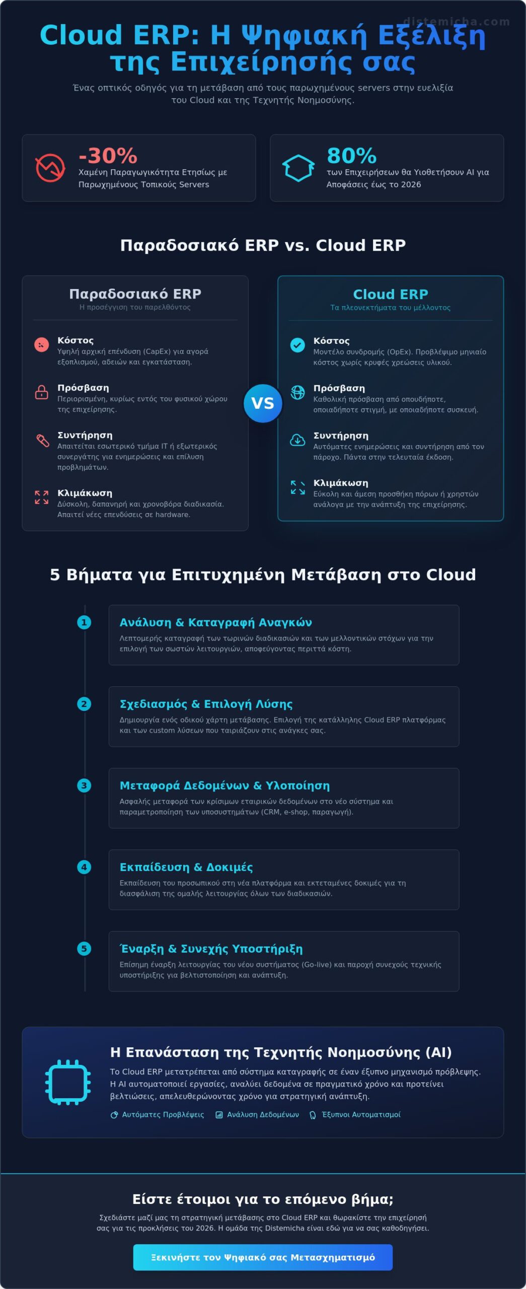 Cloud ERP Πλεονεκτήματα: Ο Πλήρης Οδηγός για Επιχειρήσεις το 2026