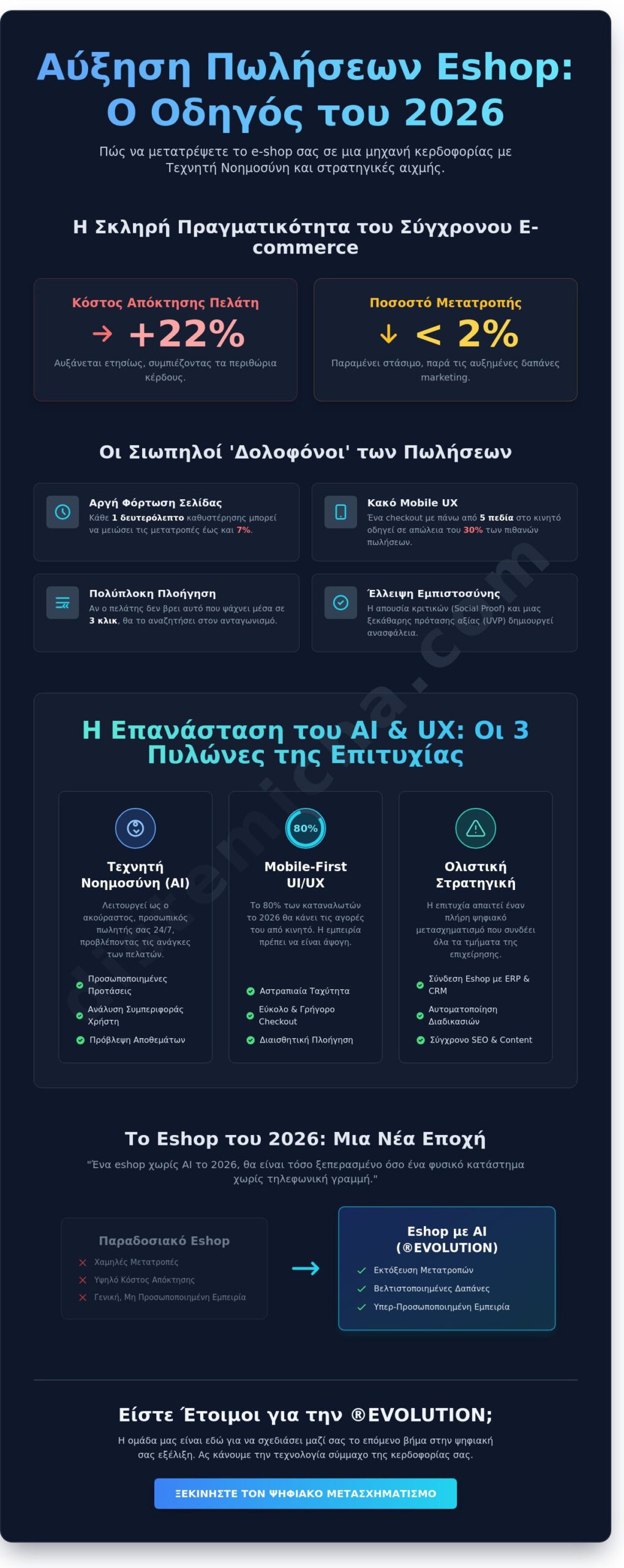 Αύξηση πωλήσεων eshop το 2026: Ο πλήρης οδηγός για την ψηφιακή σας ανάπτυξη