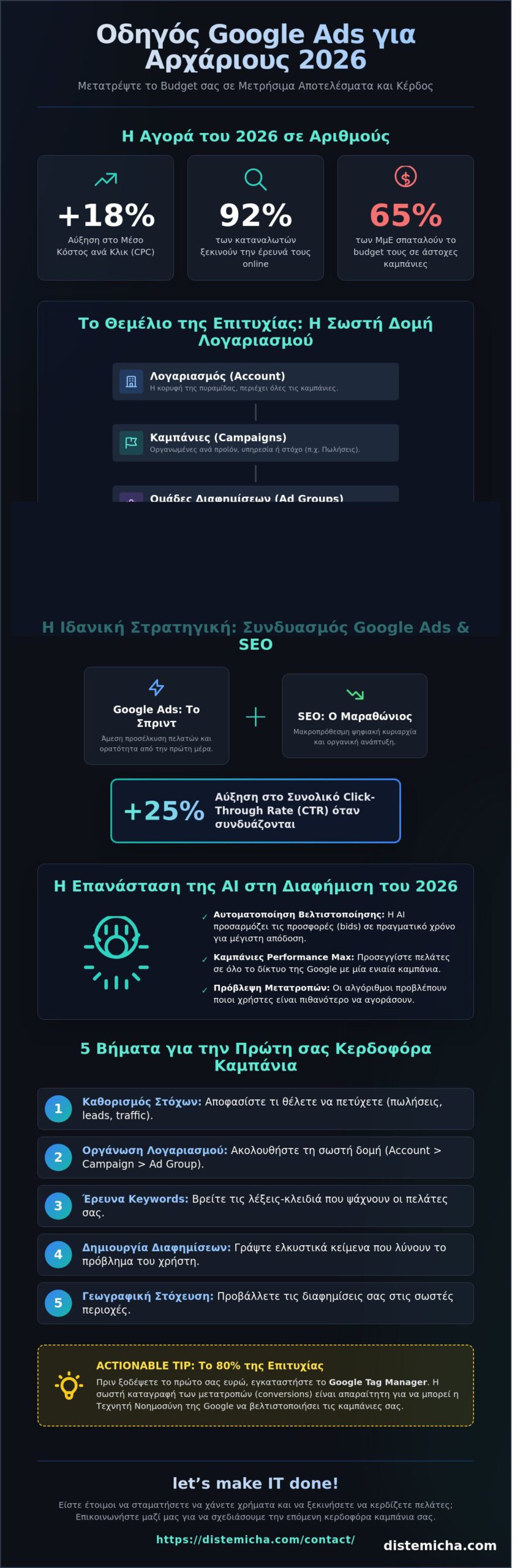 Διαχείριση Google Ads για Αρχάριους: Ο Πλήρης Οδηγός Επιτυχίας για το 2026