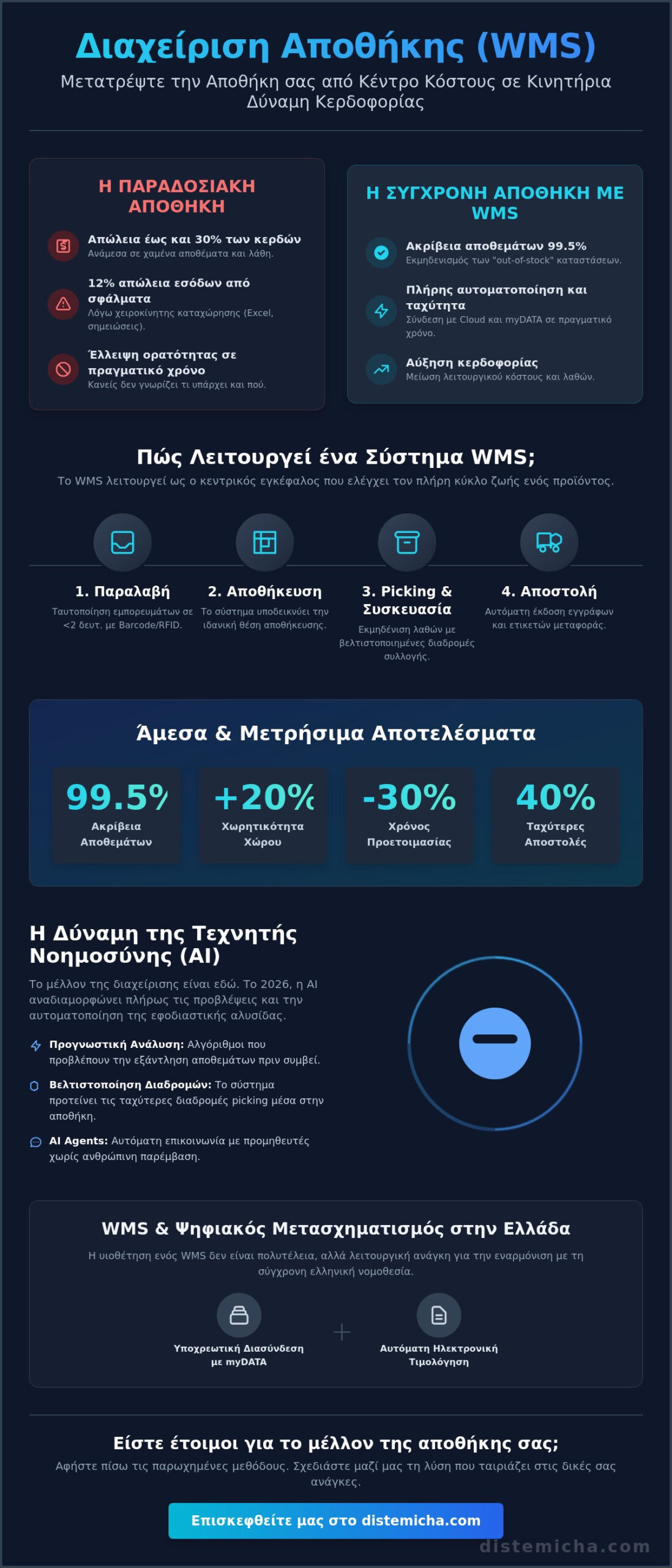 Διαχείριση Αποθήκης WMS: Ο Πλήρης Οδηγός για την Ψηφιακή Αναβάθμιση της Επιχείρησής σας (2026)