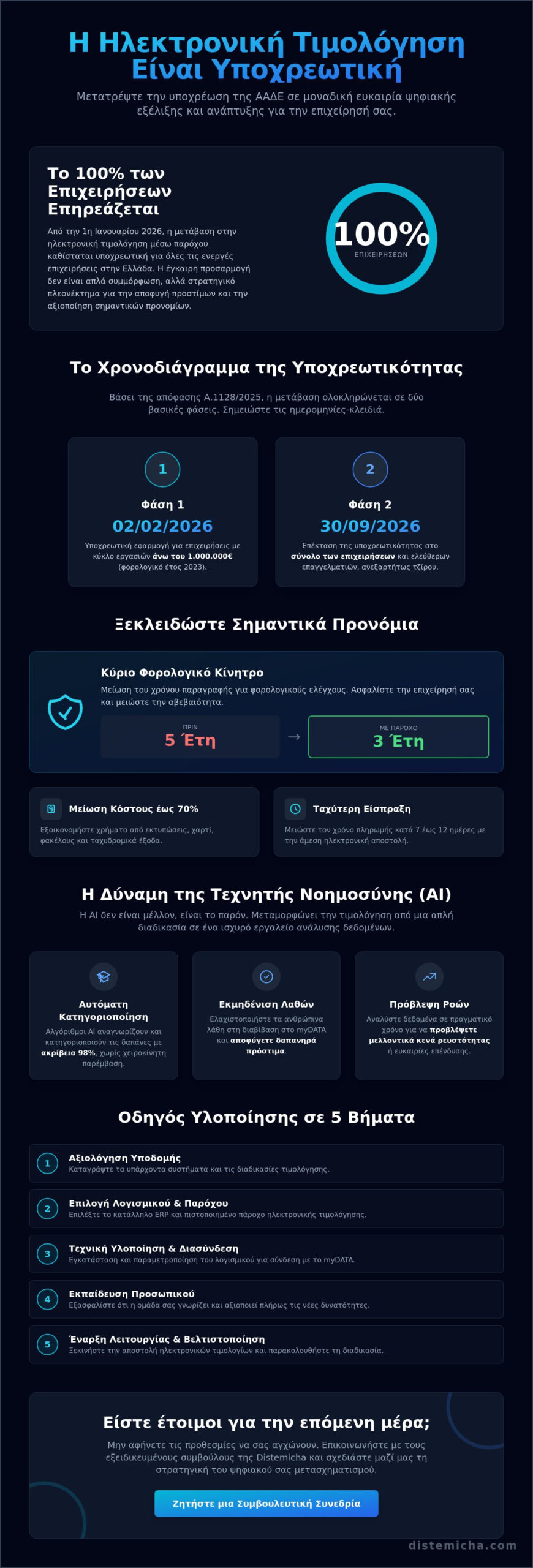 Ηλεκτρονική τιμολόγηση υποχρεωτική 2026: Ο πλήρης οδηγός για την επιχείρησή σας