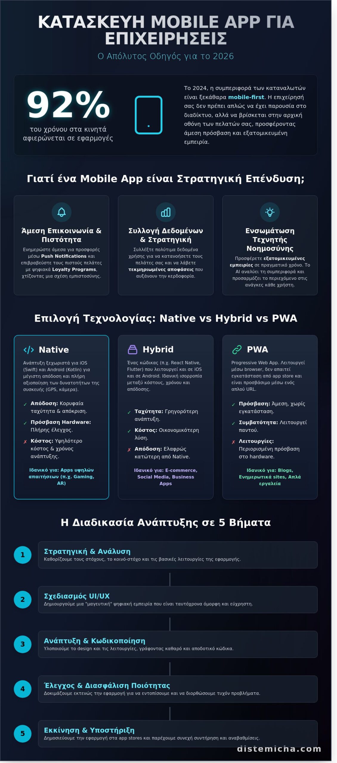 Κατασκευή Mobile App για Επιχειρήσεις: Ο Πλήρης Οδηγός για το 2026