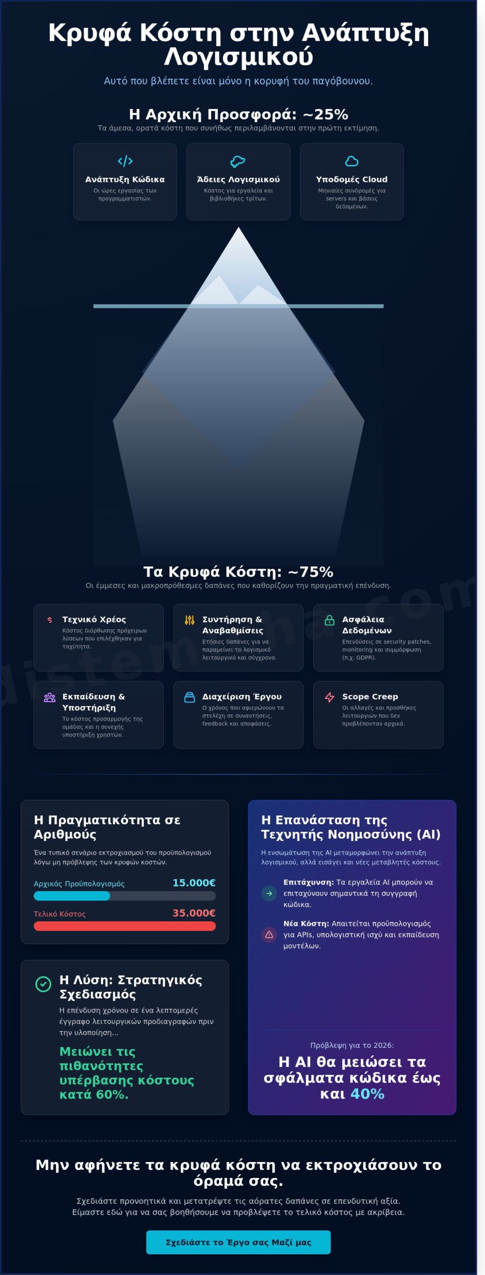 Κρυφά κόστη στην ανάπτυξη λογισμικού: Ο πλήρης οδηγός για επιχειρήσεις το 2026