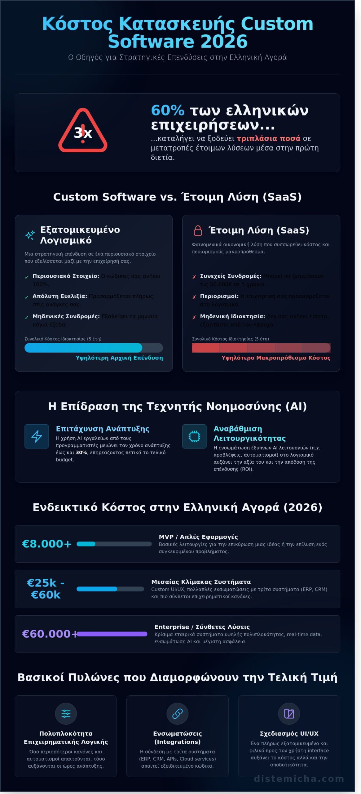 Κόστος Κατασκευής Custom Software: Ο Πλήρης Οδηγός Επένδυσης για το 2026