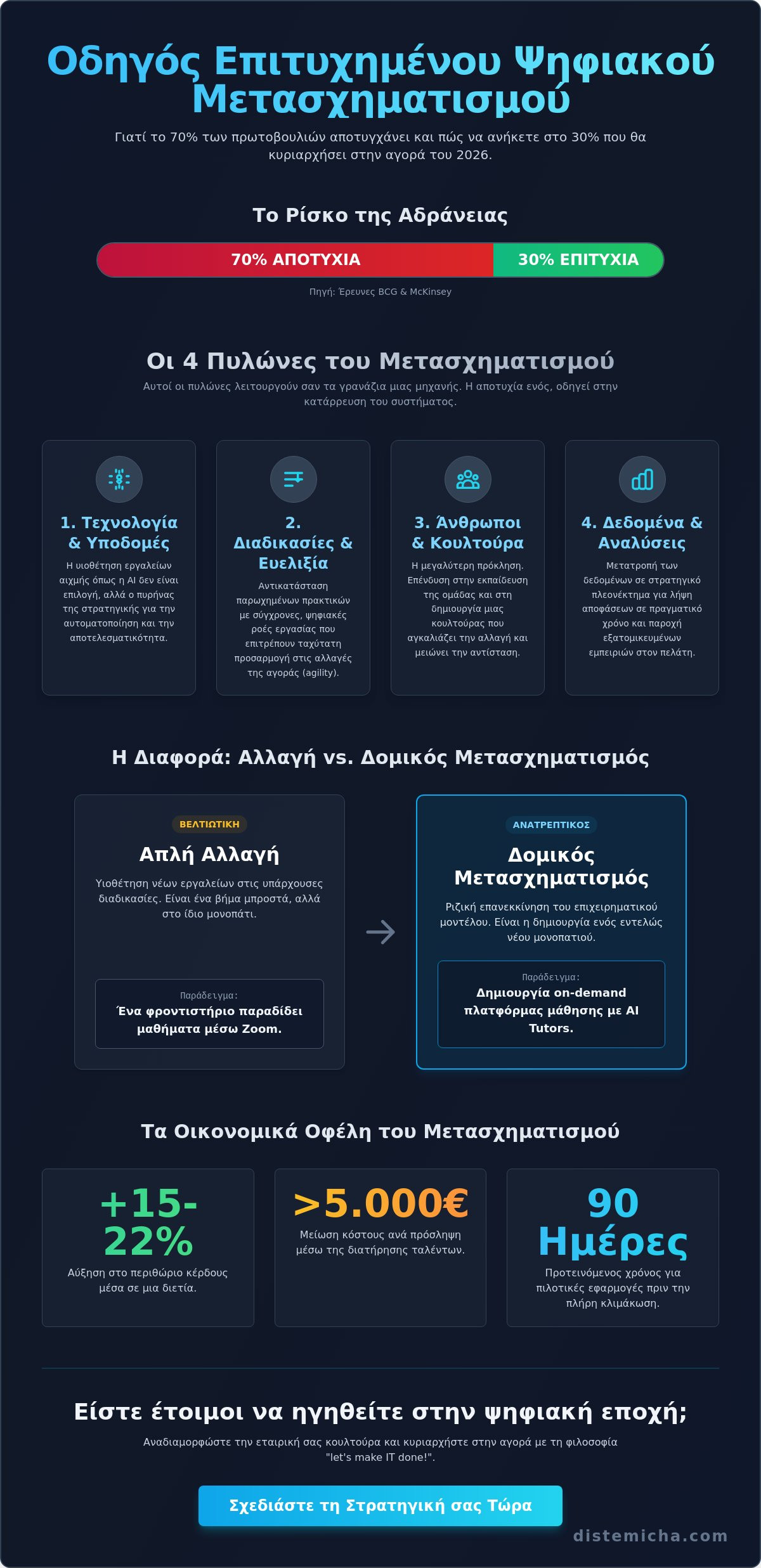 Μετασχηματισμός Οργανισμών: Ο Πλήρης Οδηγός για την Ψηφιακή Εξέλιξη το 2026