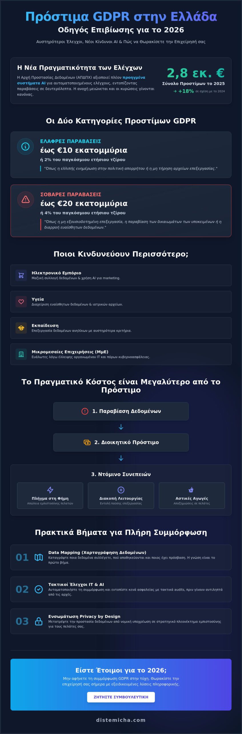 Πρόστιμα GDPR στην Ελλάδα 2026: Ο Πλήρης Οδηγός Συμμόρφωσης για Επιχειρήσεις